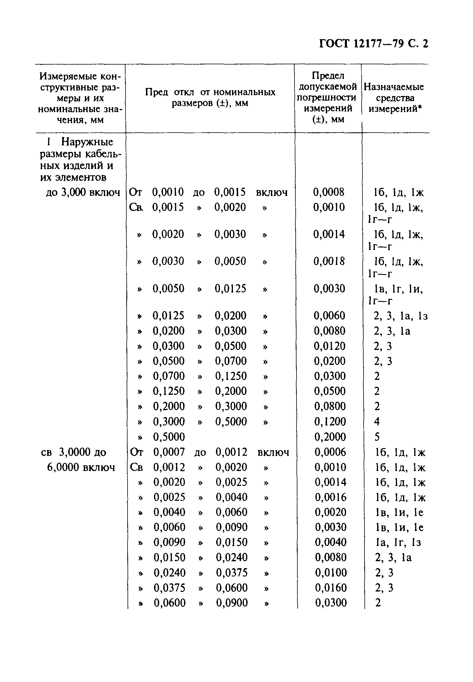 ГОСТ 12177-79