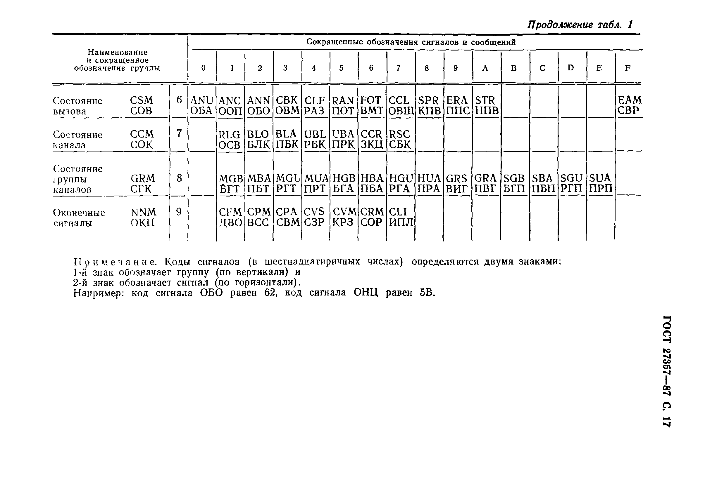 ГОСТ 27357-87