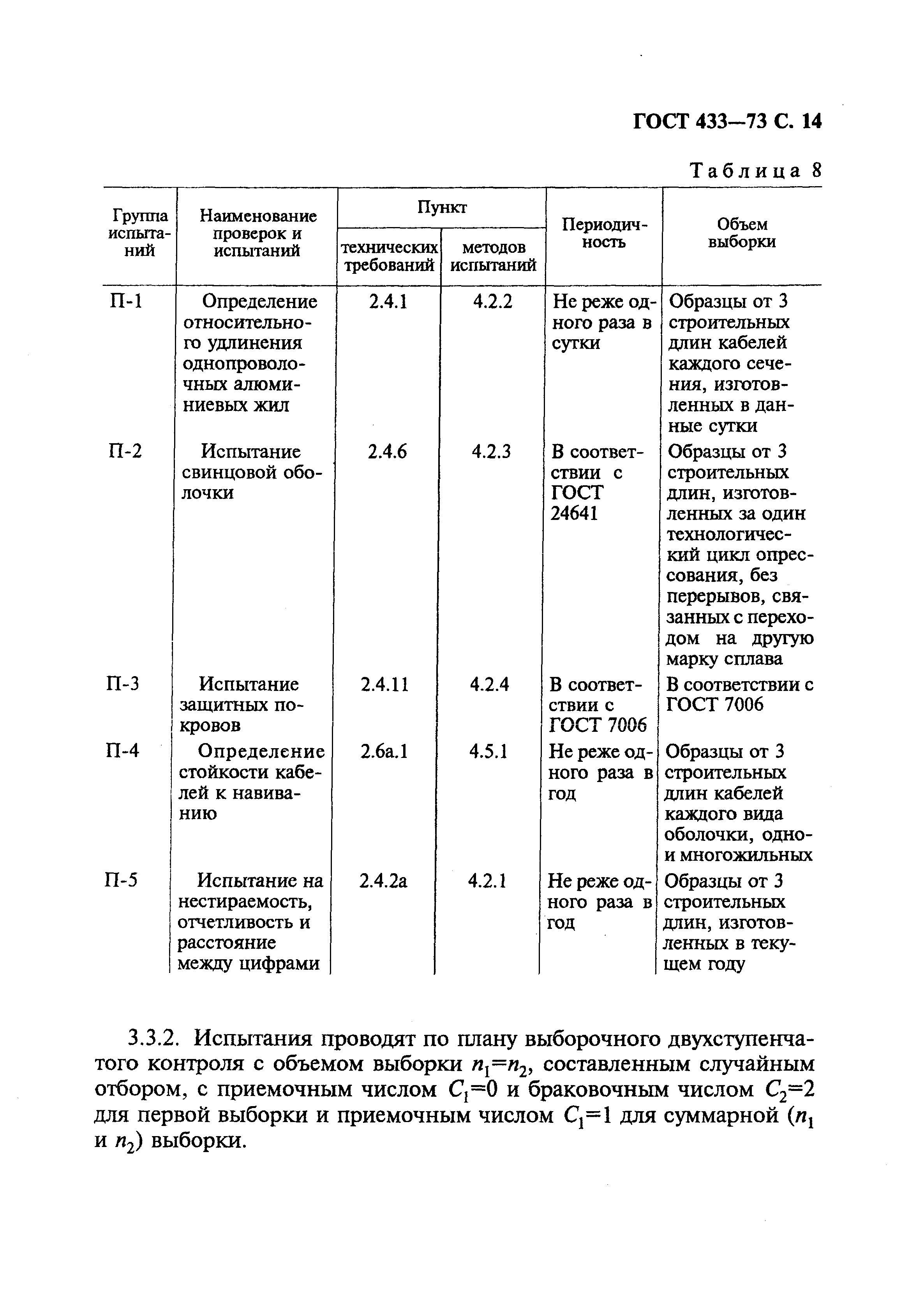 ГОСТ 433-73