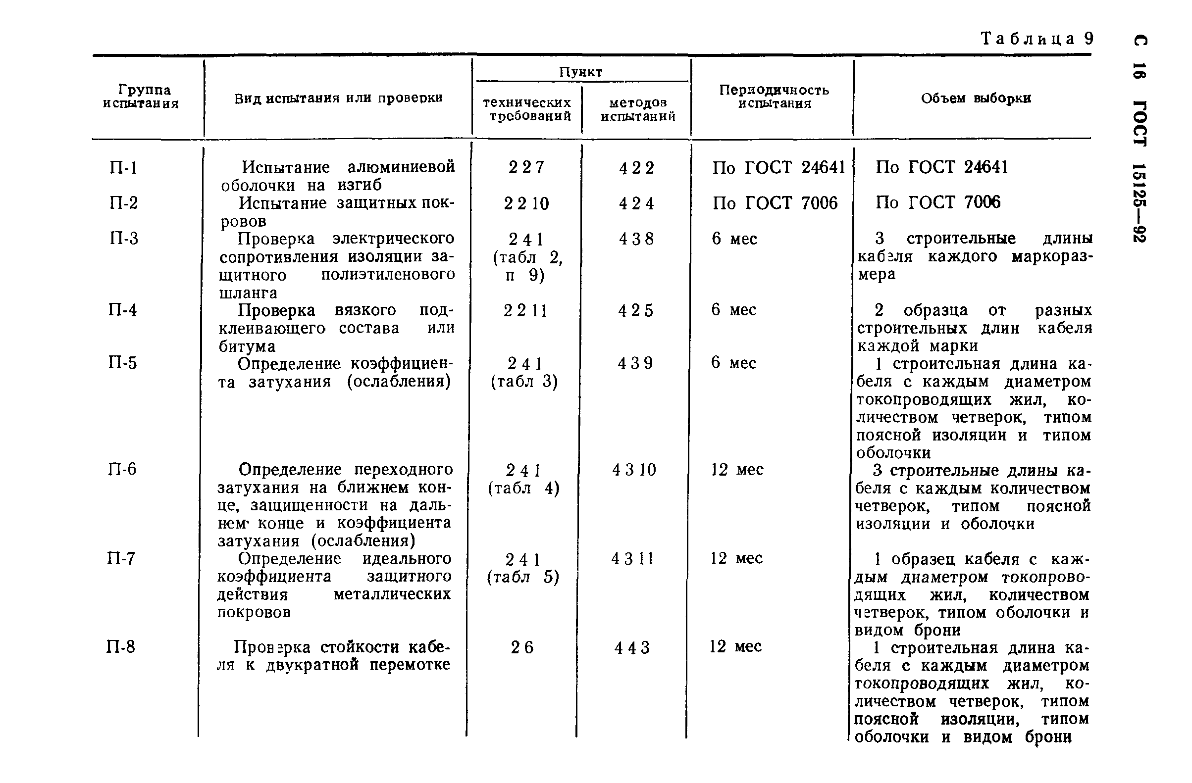 ГОСТ 15125-92