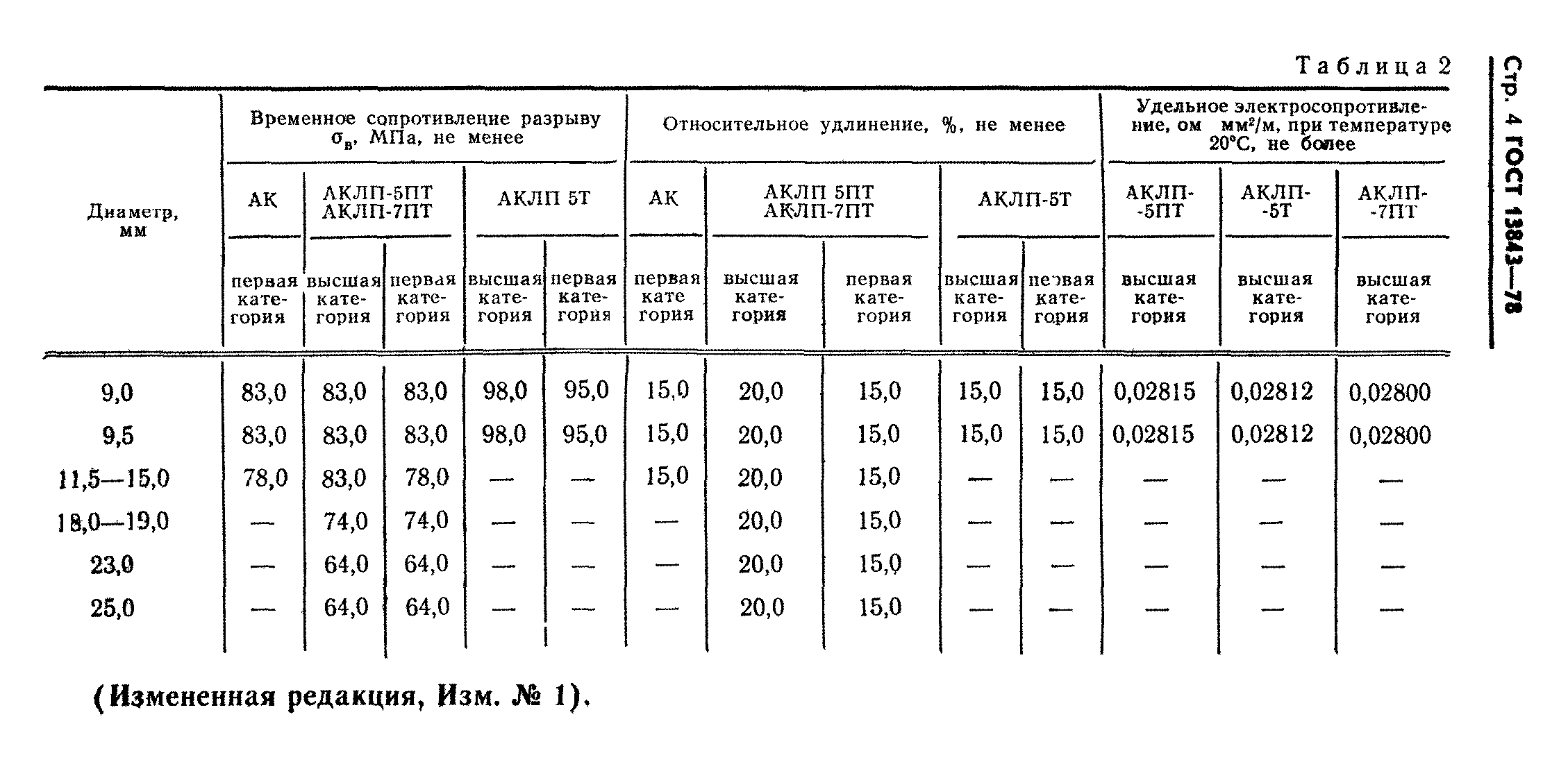 ГОСТ 13843-78