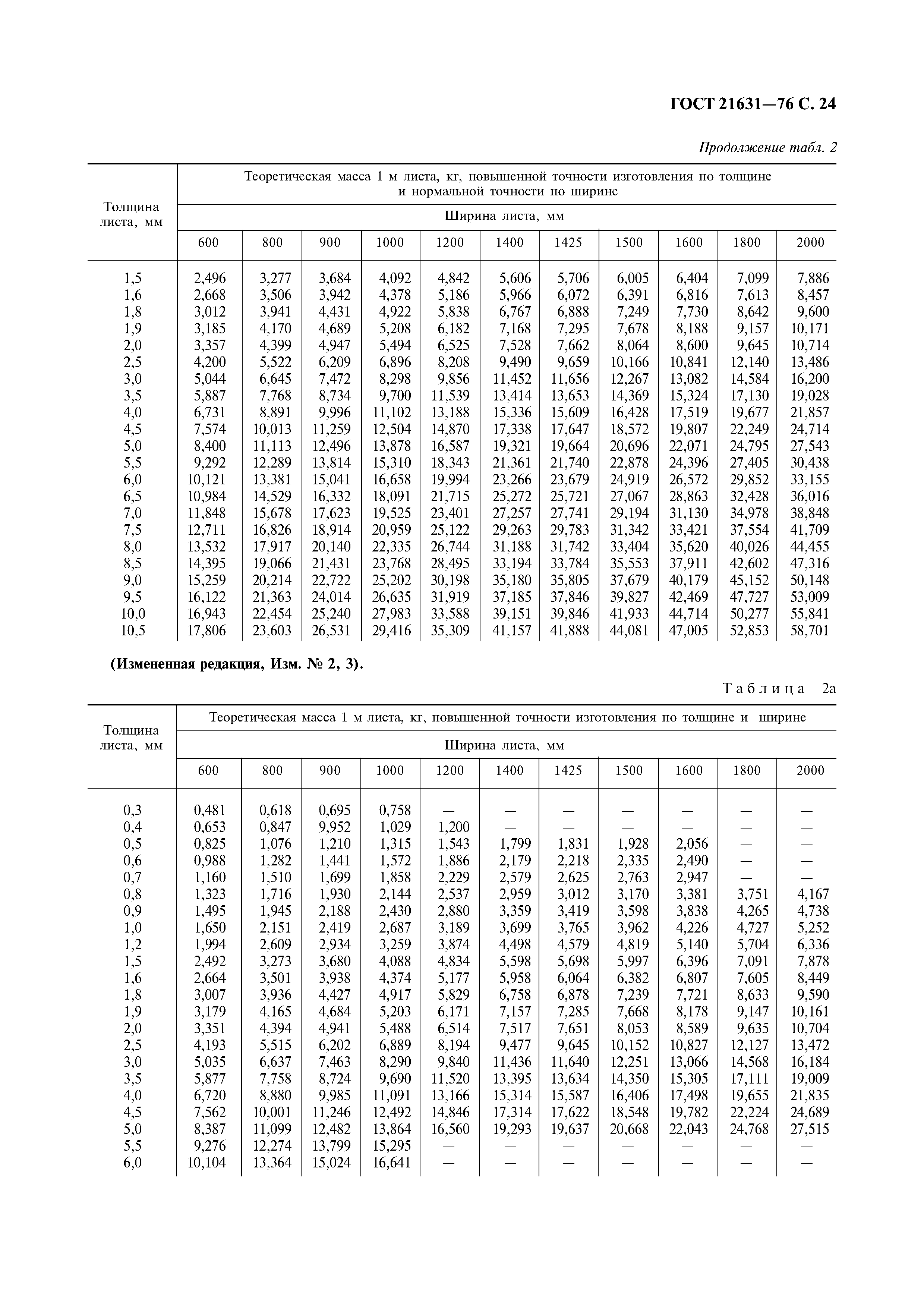 ГОСТ 21631-76