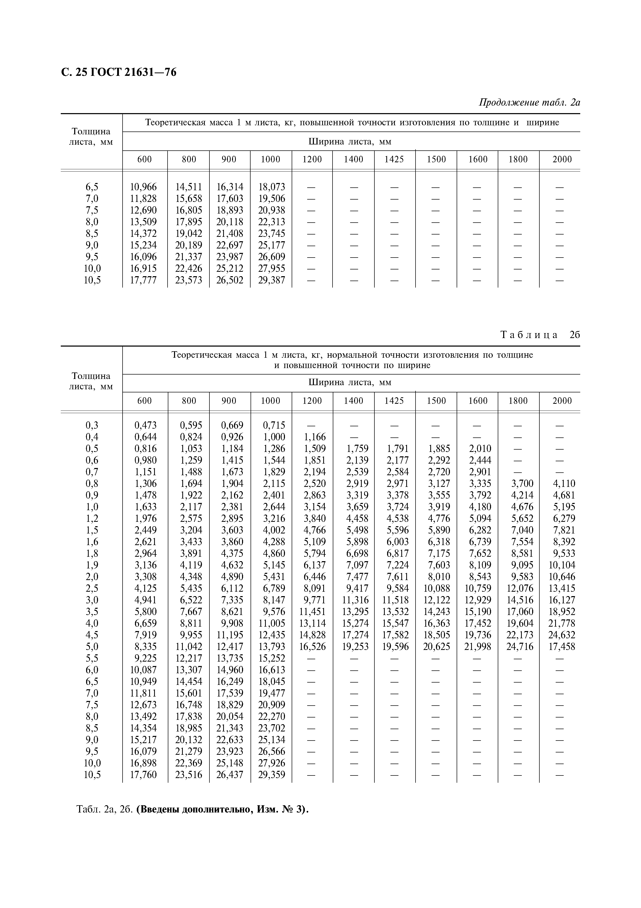 ГОСТ 21631-76