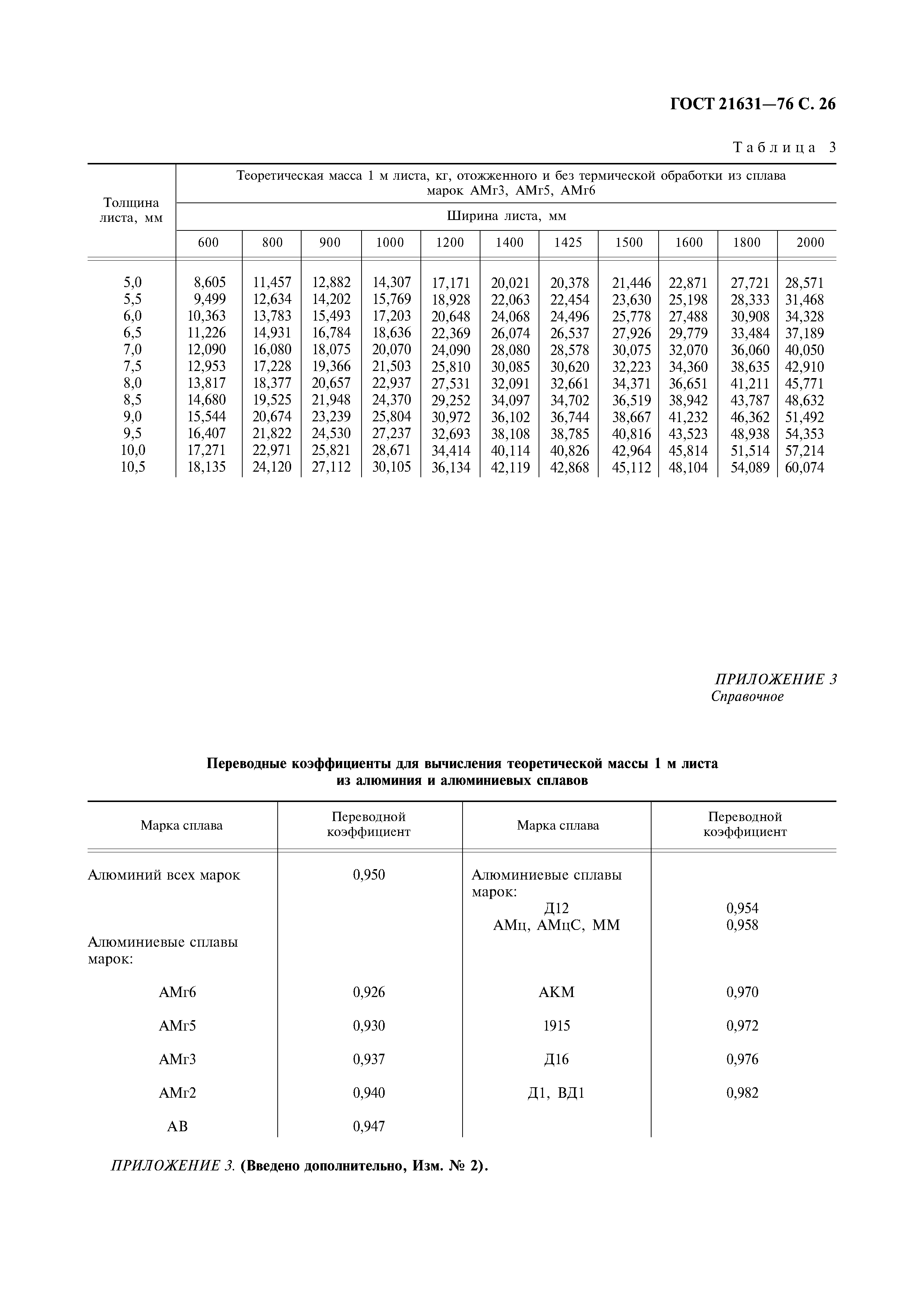 ГОСТ 21631-76