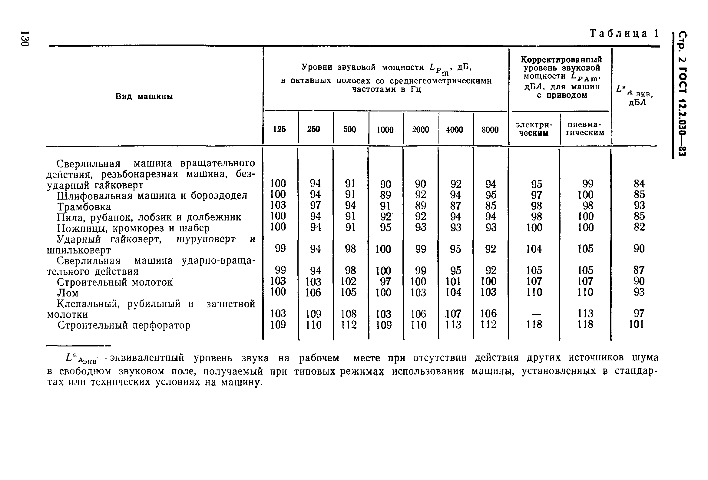 ГОСТ 12.2.030-83