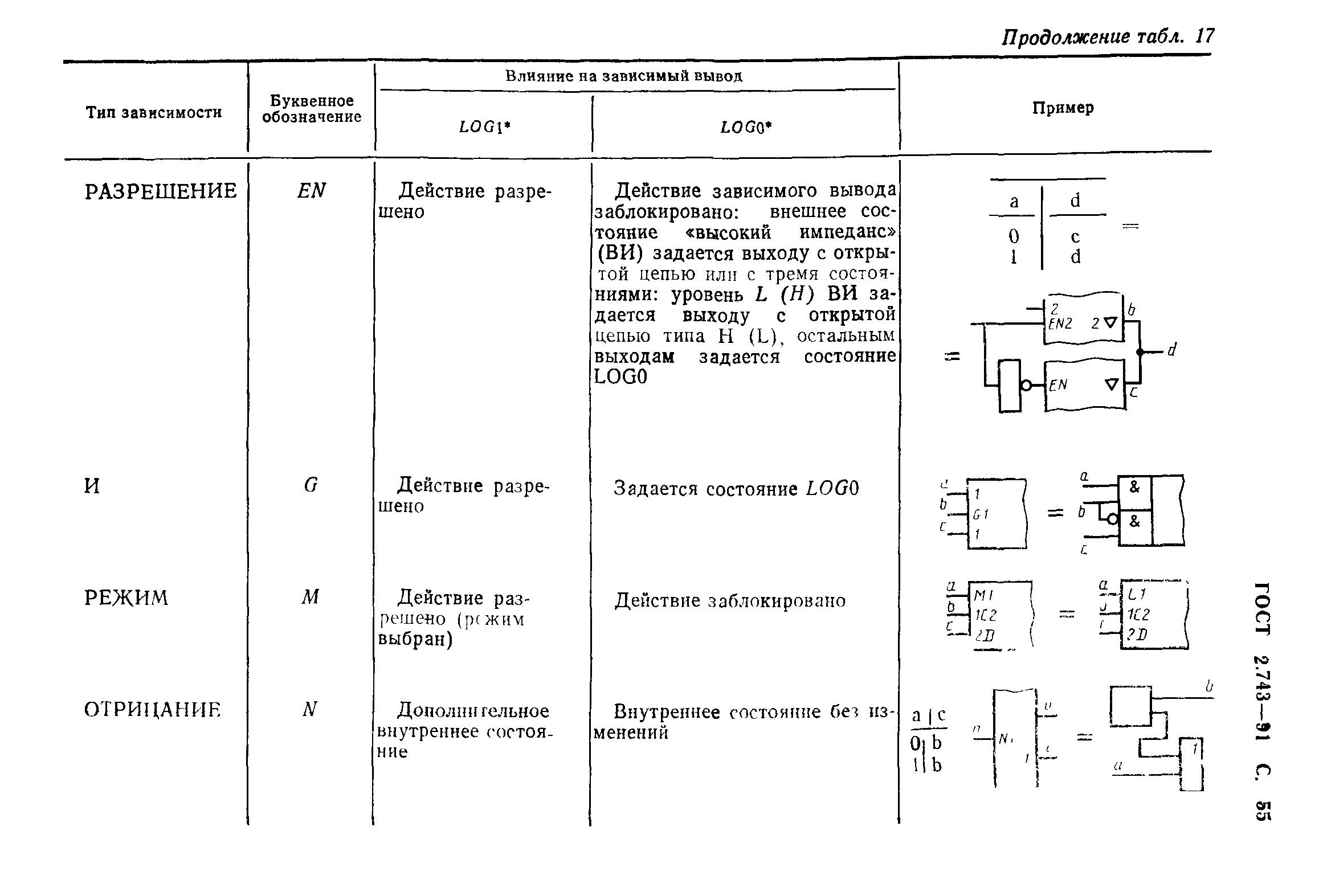 ГОСТ 2.743-91