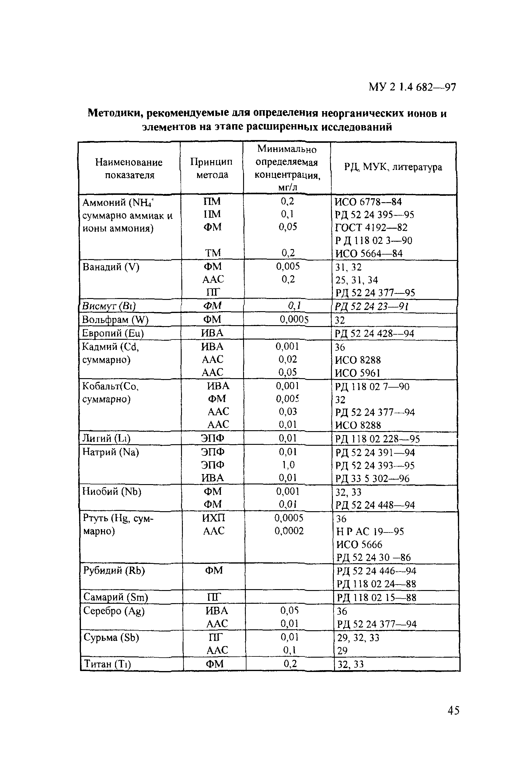 МУ 2.1.4.682-97