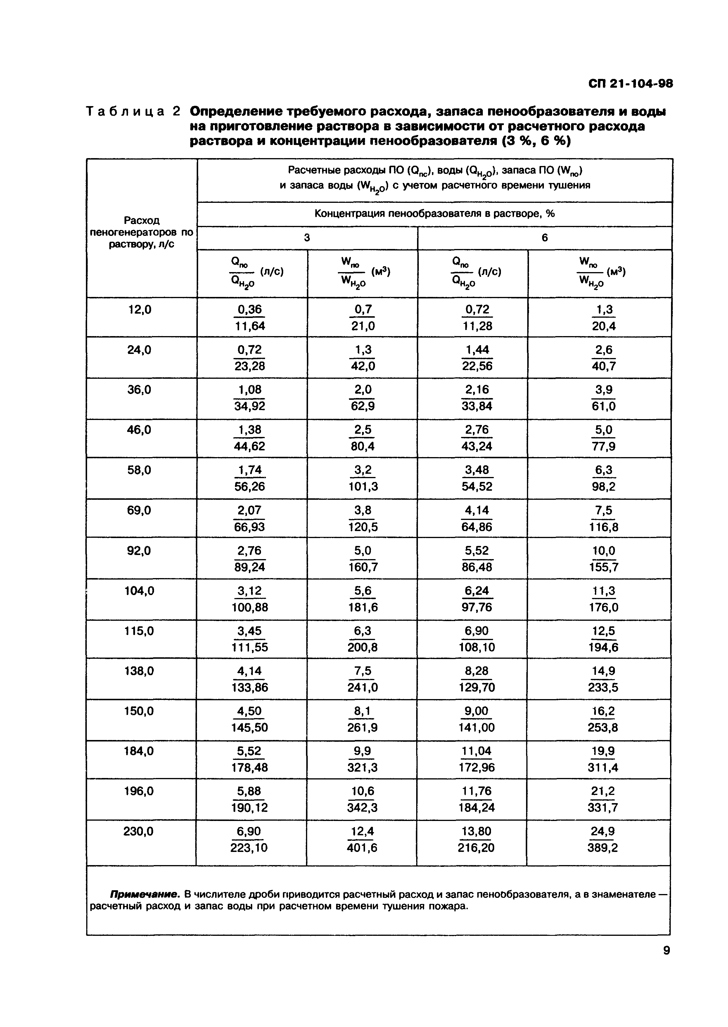 СП 21-104-98