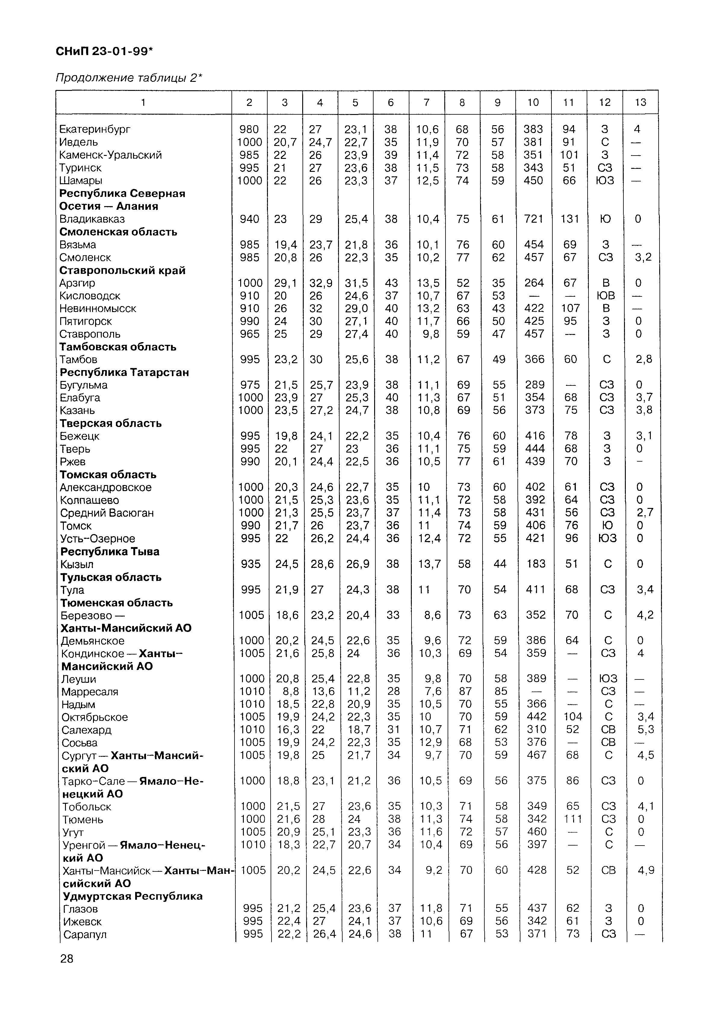 СНиП 23-01-99*