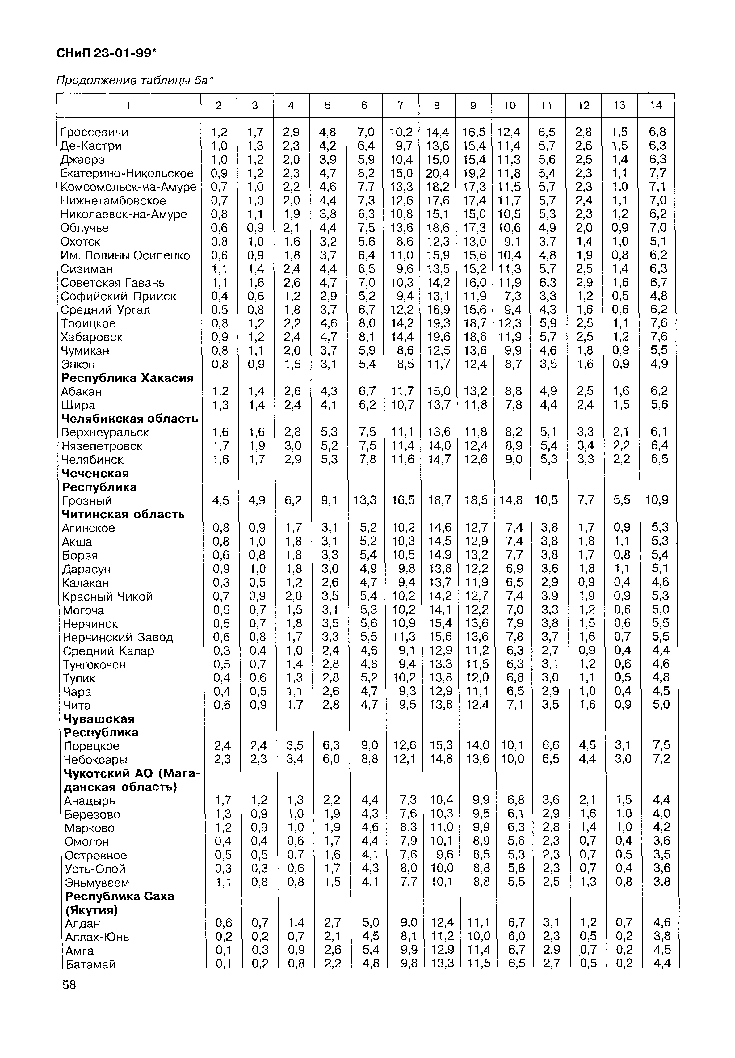 СНиП 23-01-99*