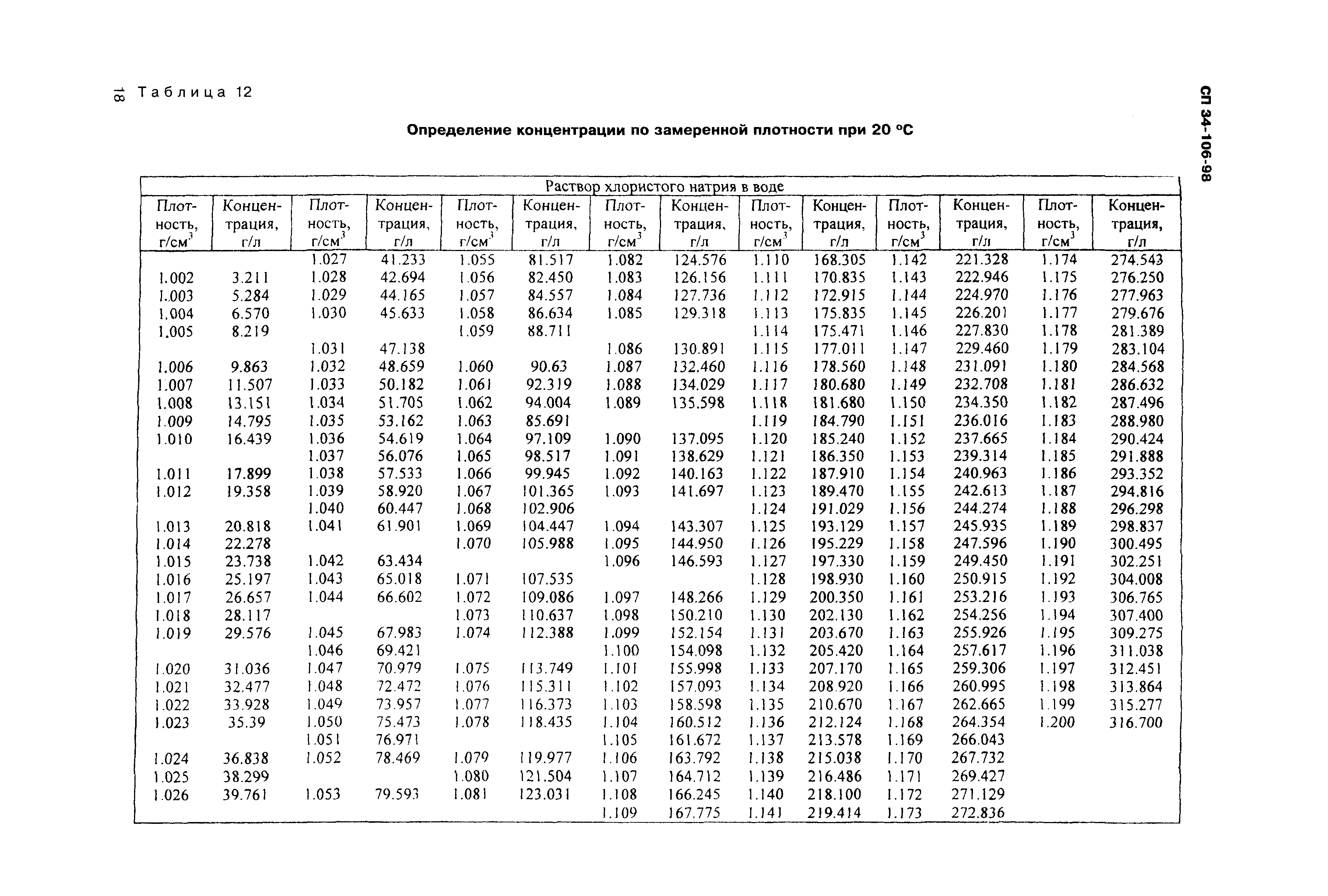 СП 34-106-98