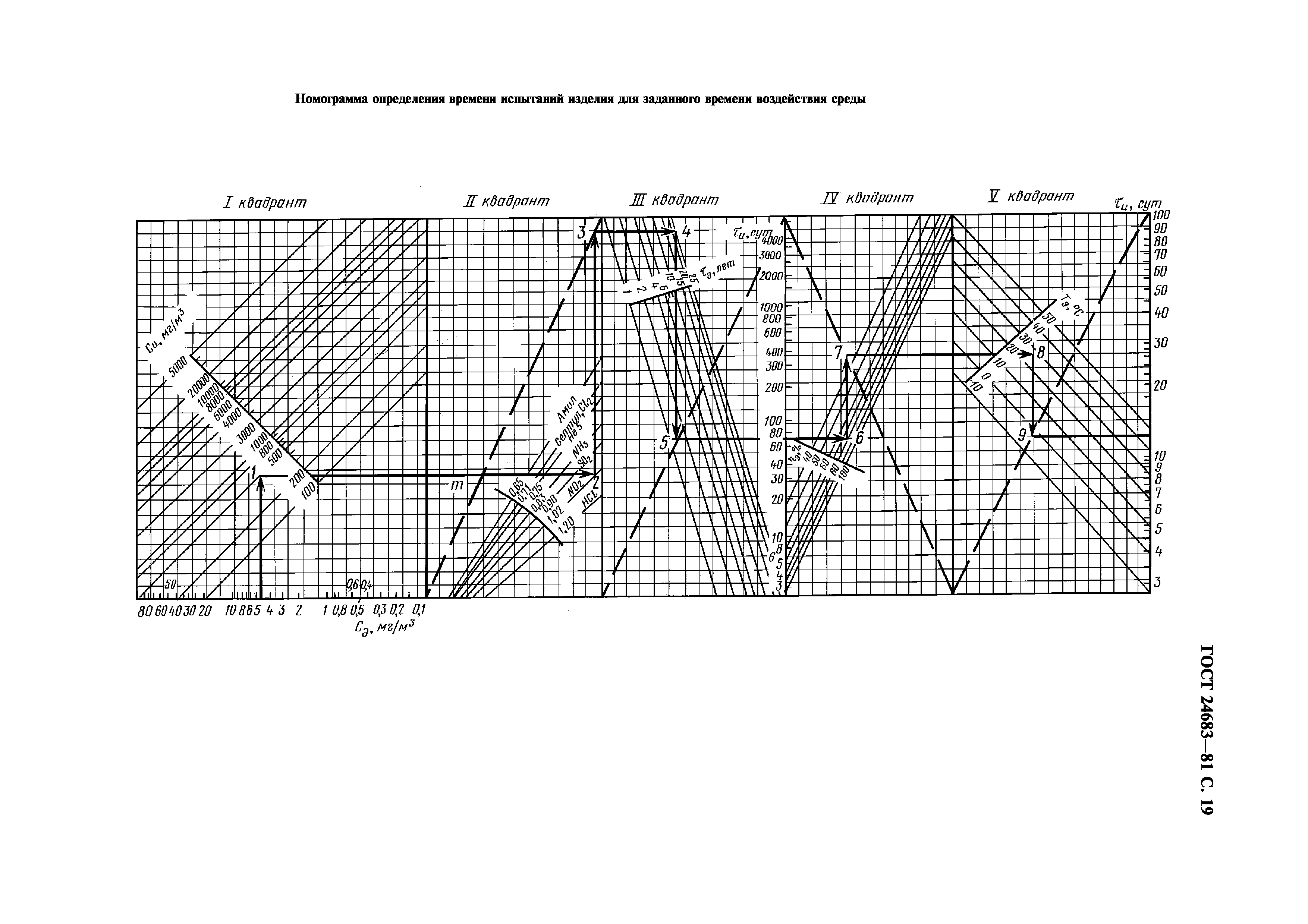 ГОСТ 24683-81