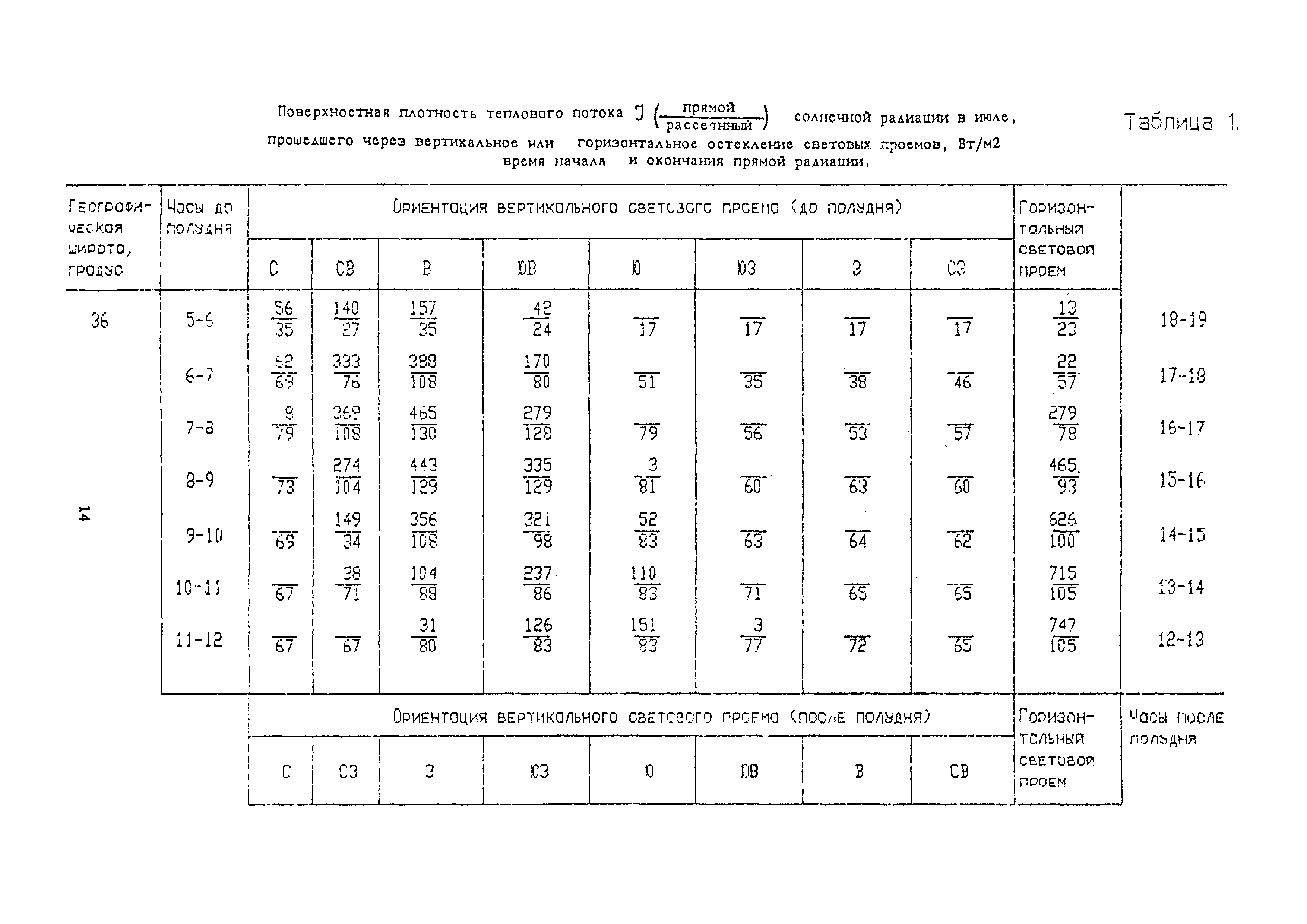 Пособие к СНиП 2.04.05-91