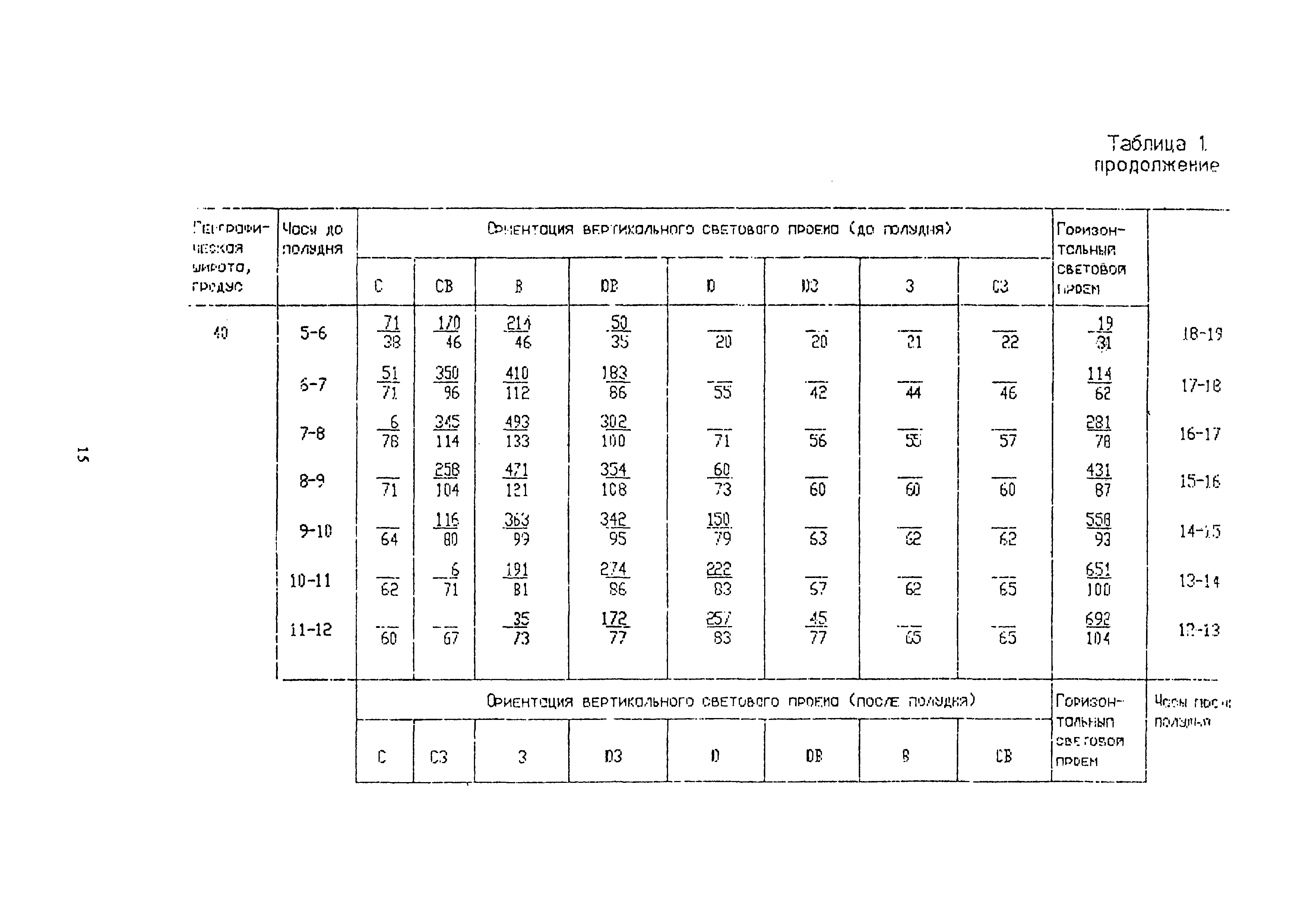 Пособие к СНиП 2.04.05-91