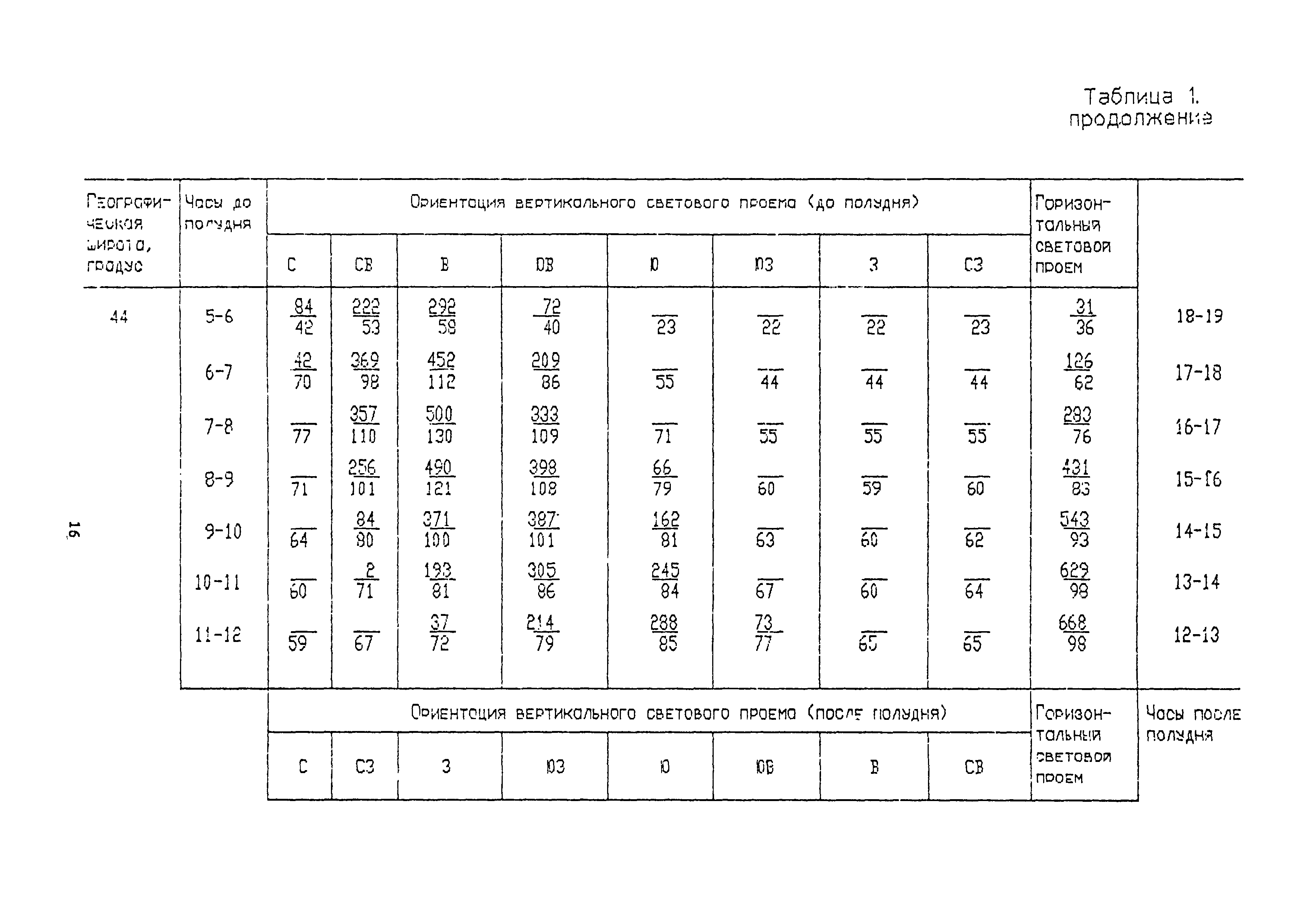 Пособие к СНиП 2.04.05-91