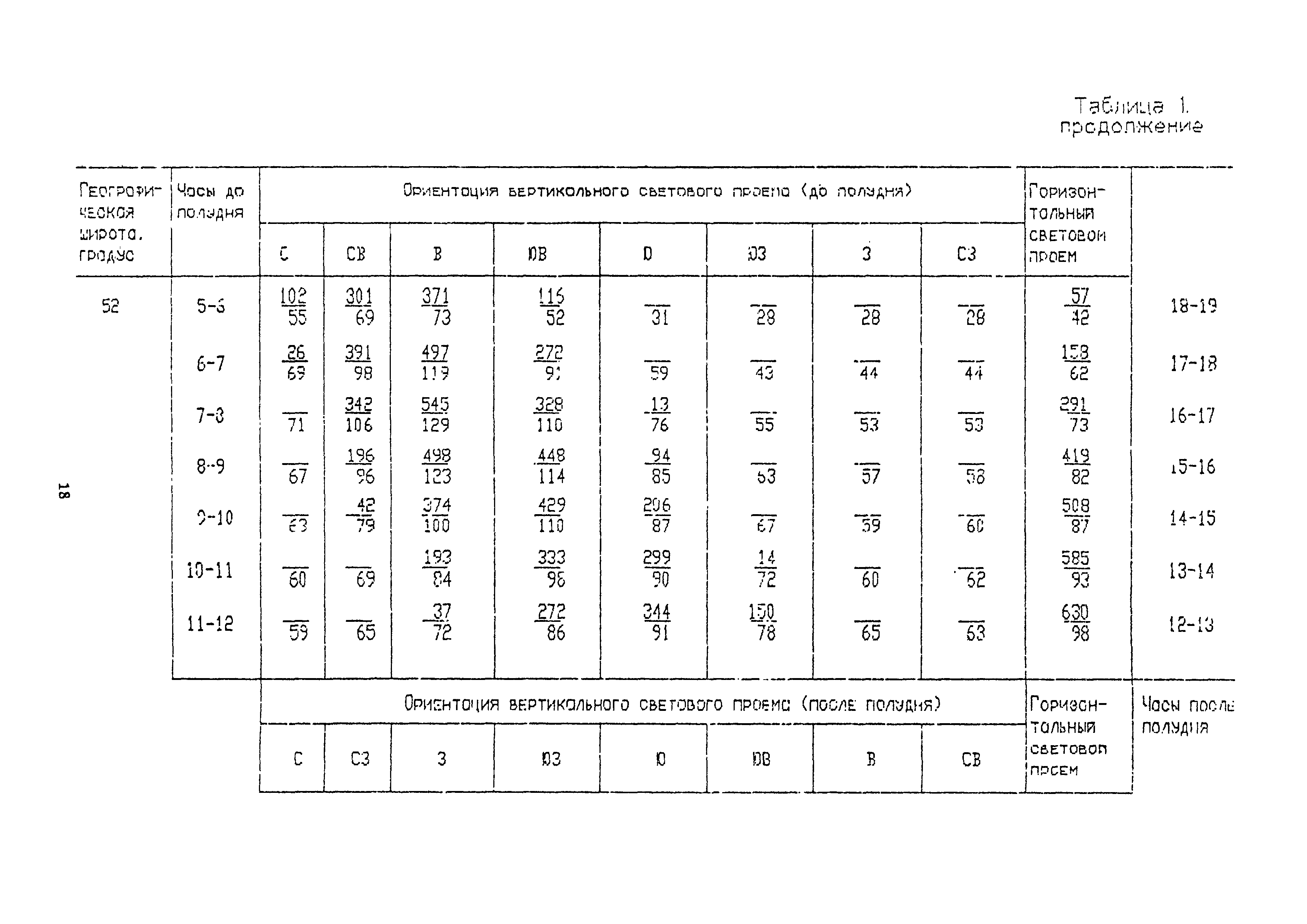 Пособие к СНиП 2.04.05-91