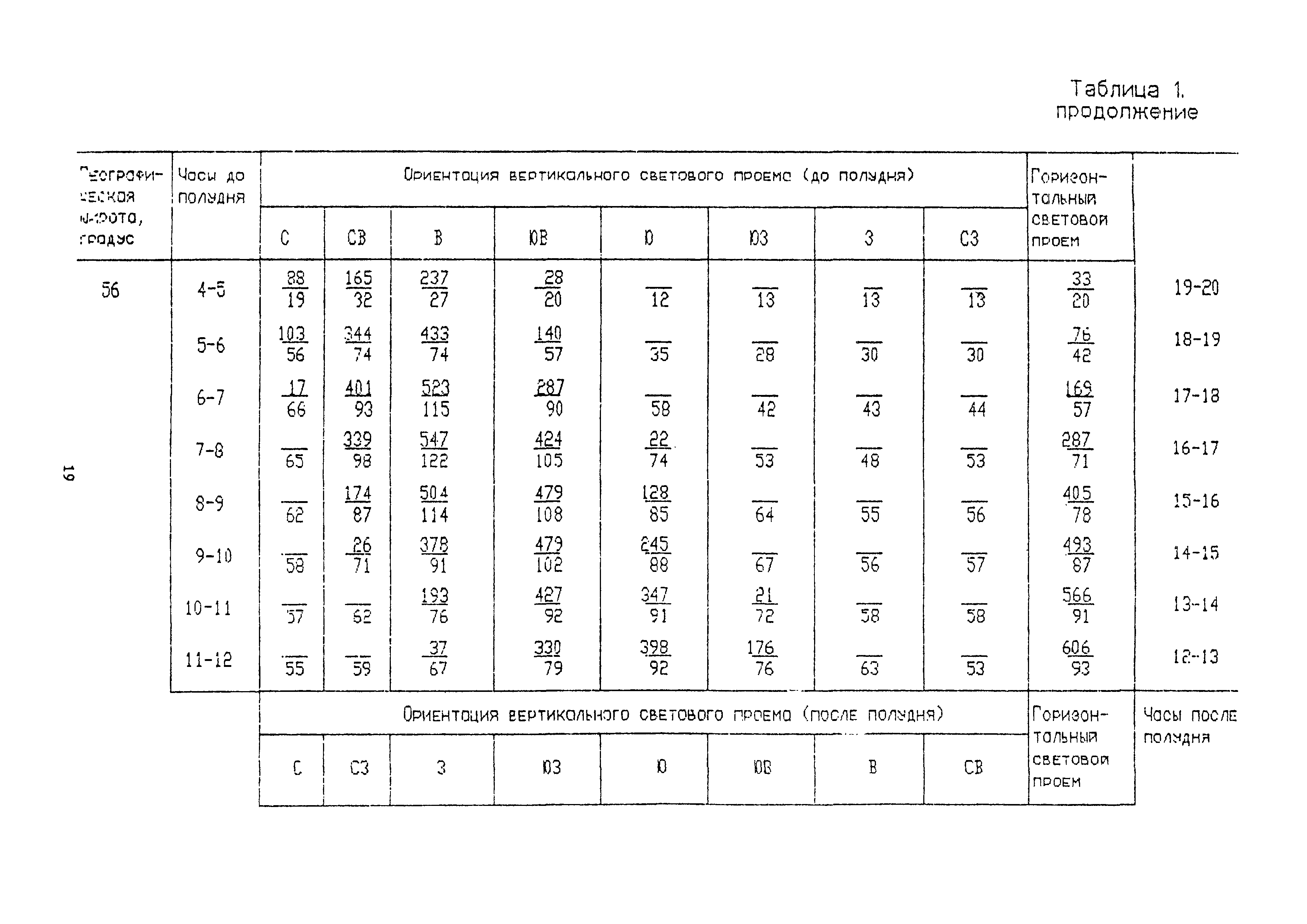 Пособие к СНиП 2.04.05-91