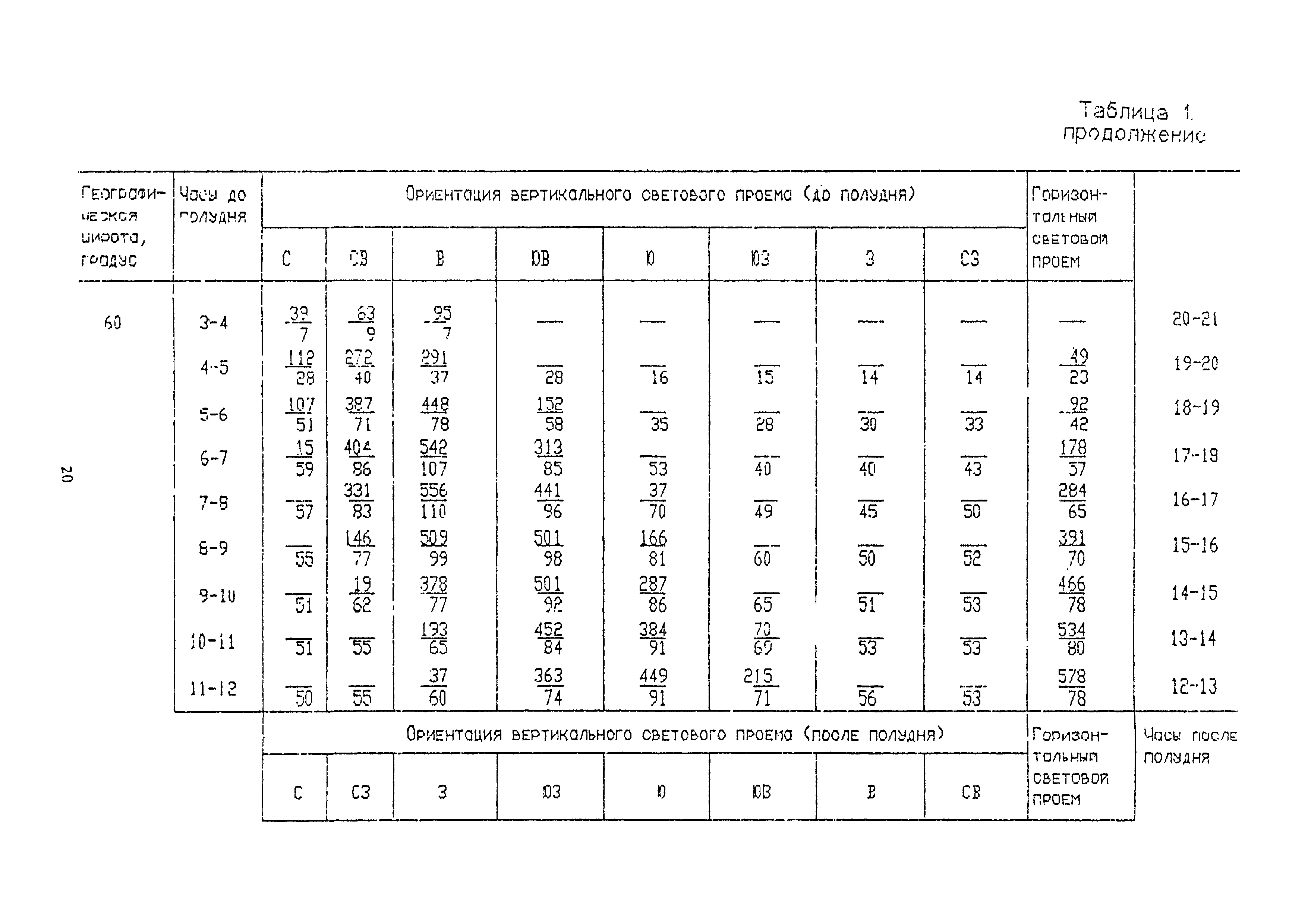 Пособие к СНиП 2.04.05-91