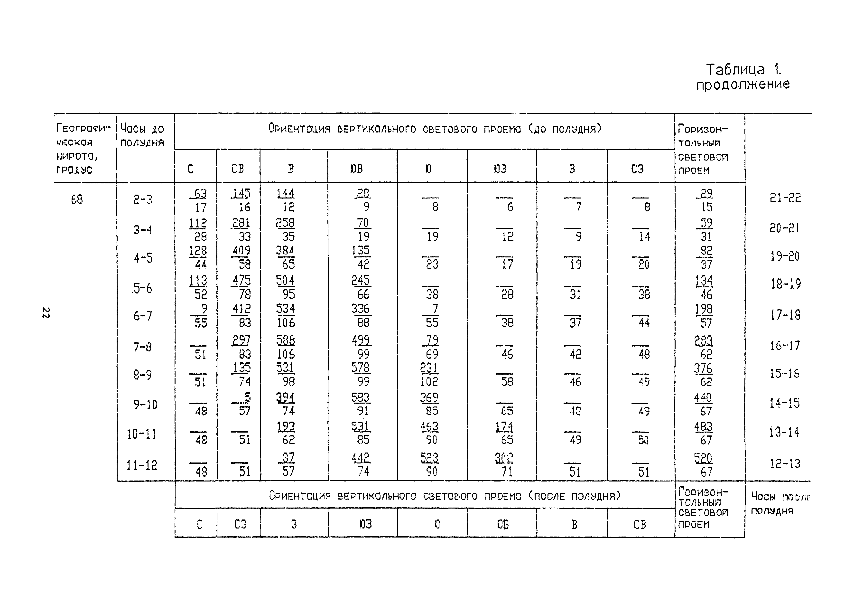 Пособие к СНиП 2.04.05-91