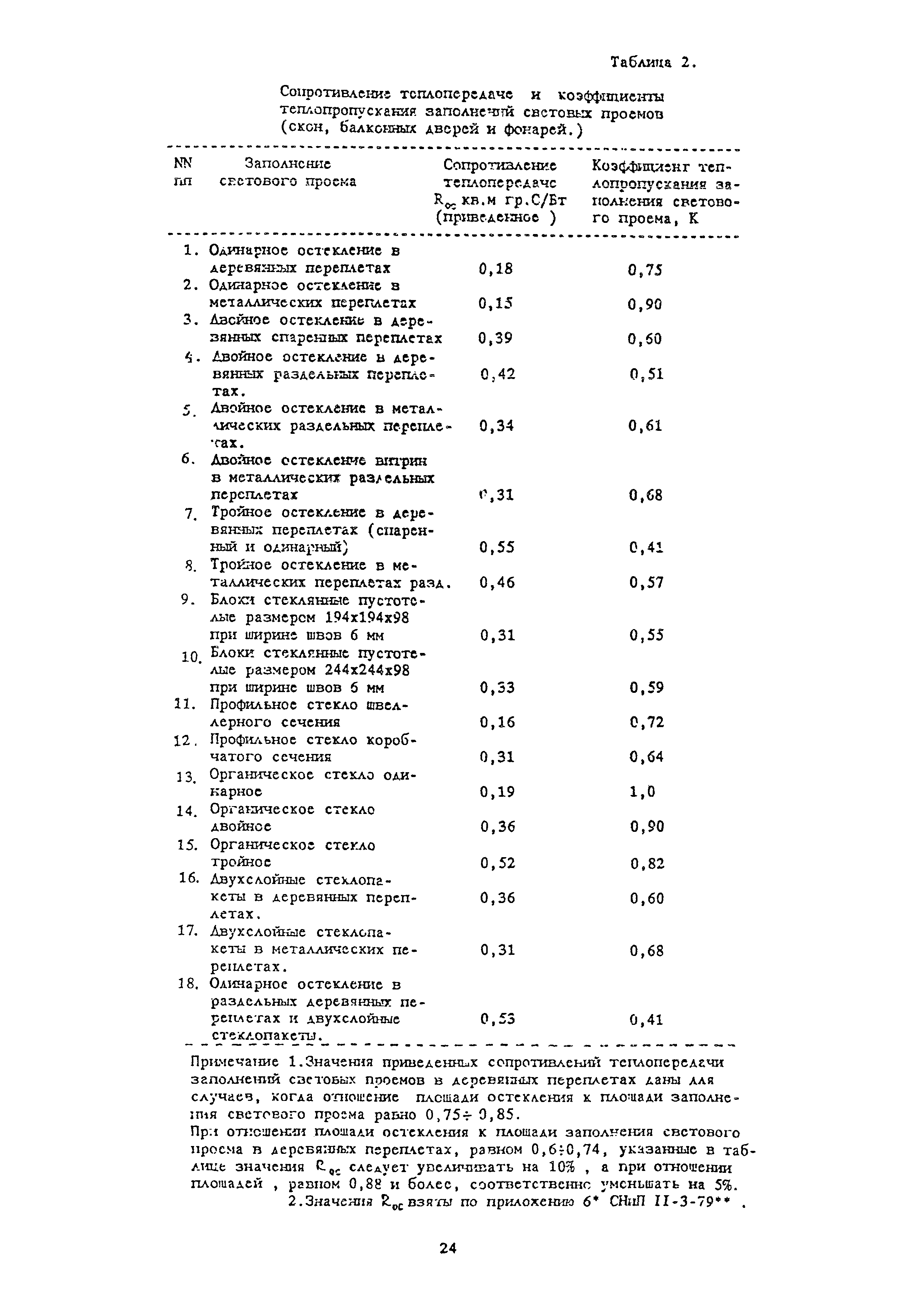 Пособие к СНиП 2.04.05-91