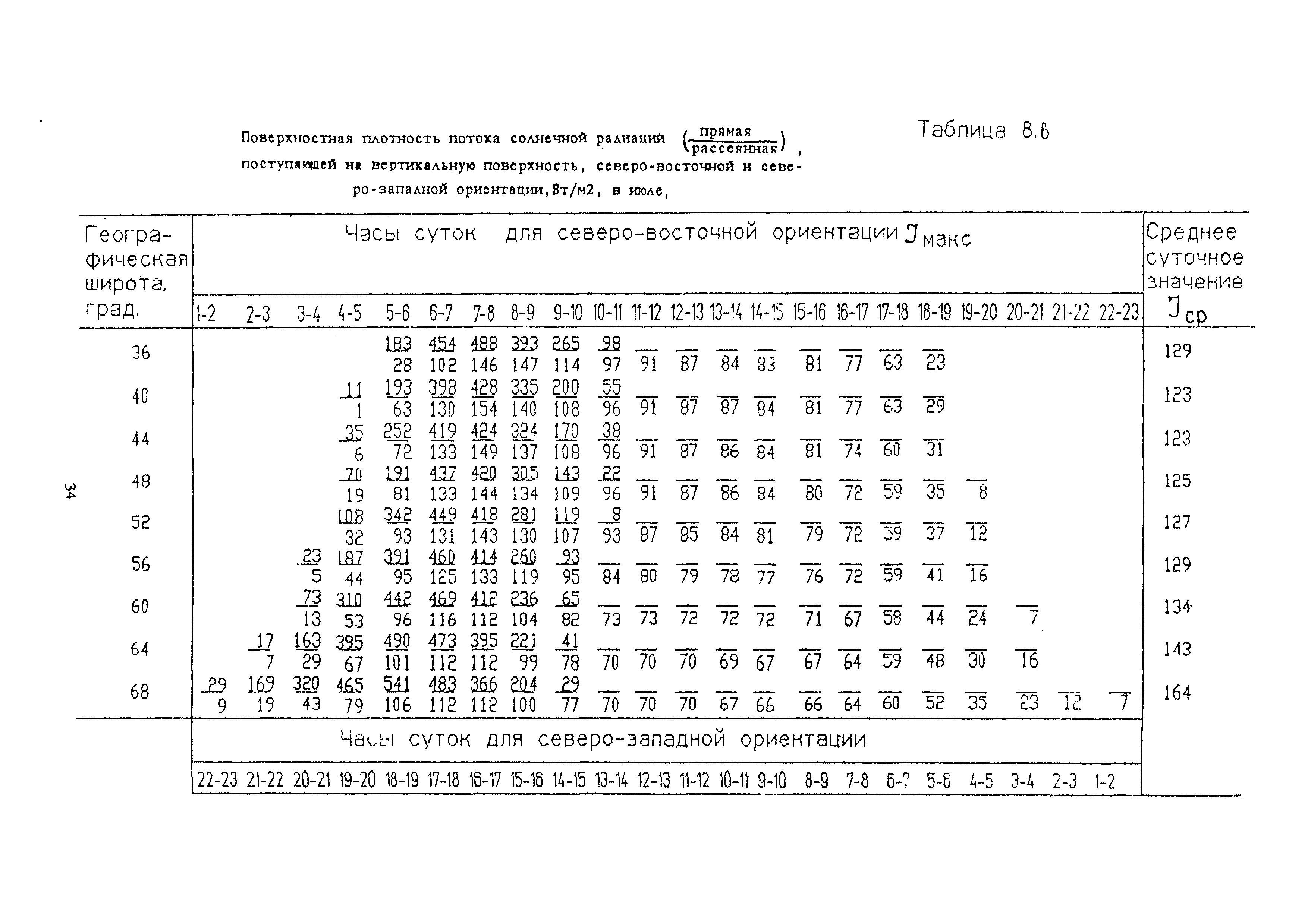 Пособие к СНиП 2.04.05-91