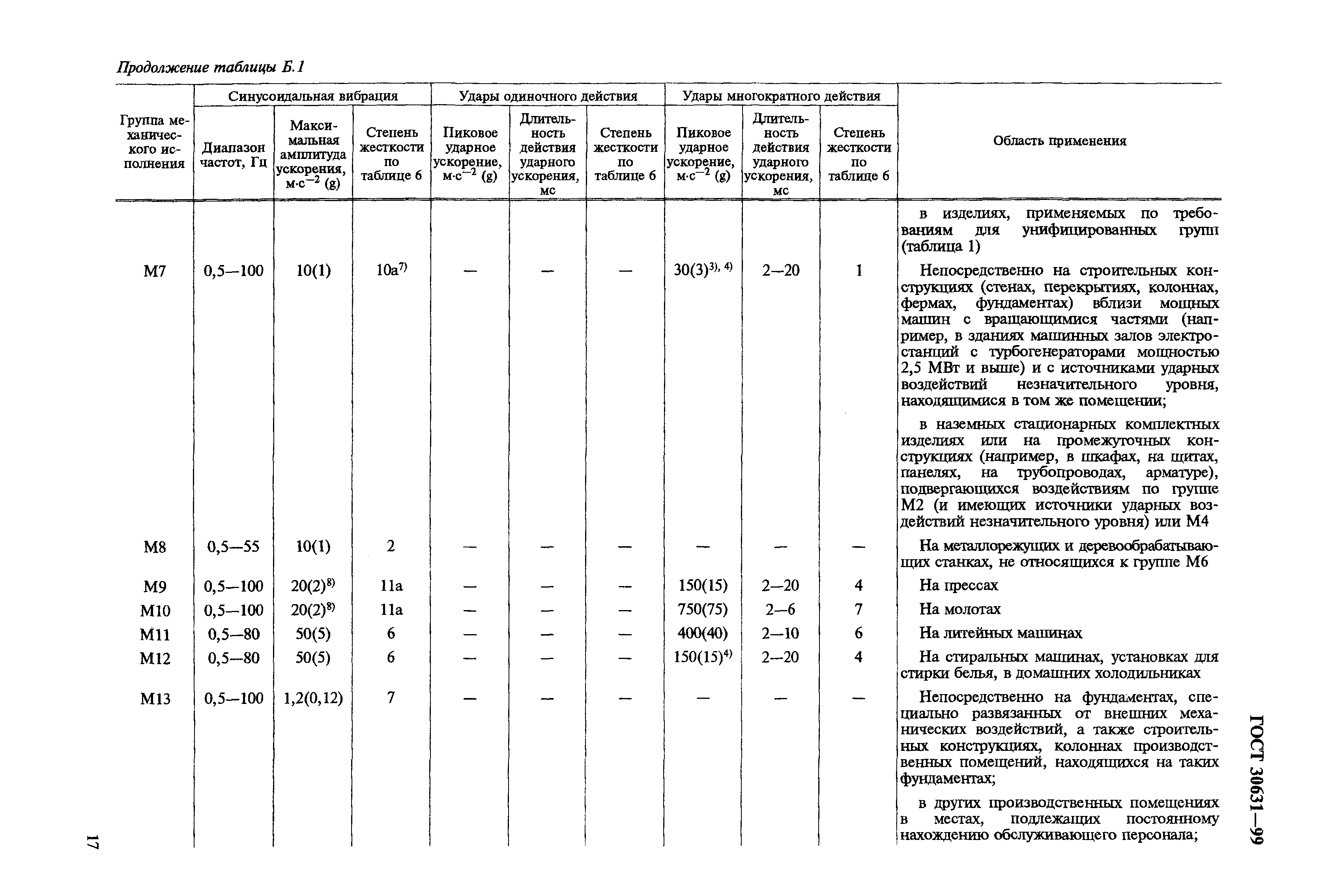 ГОСТ 30631-99