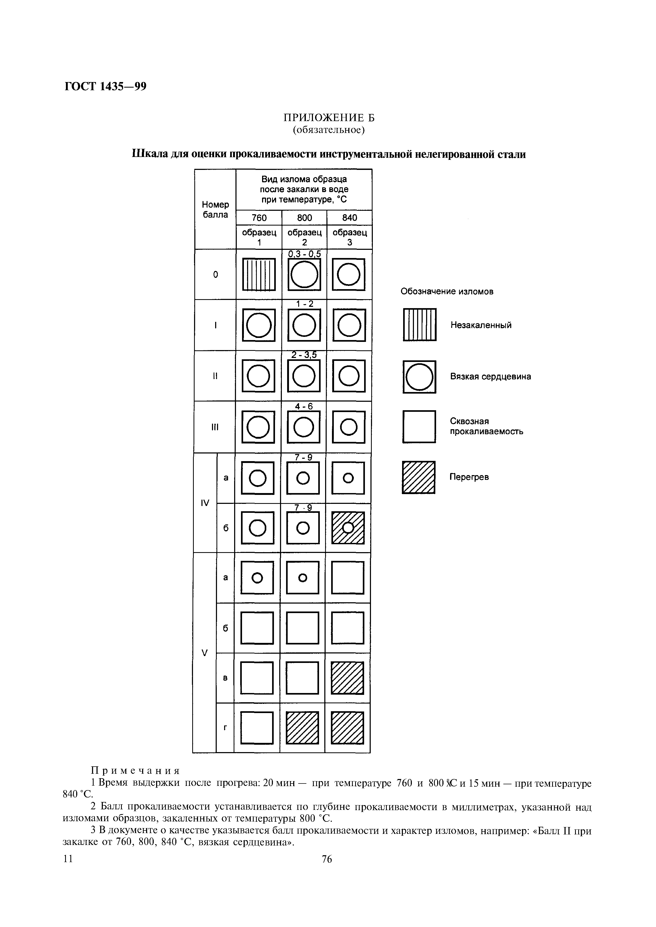 ГОСТ 1435-99