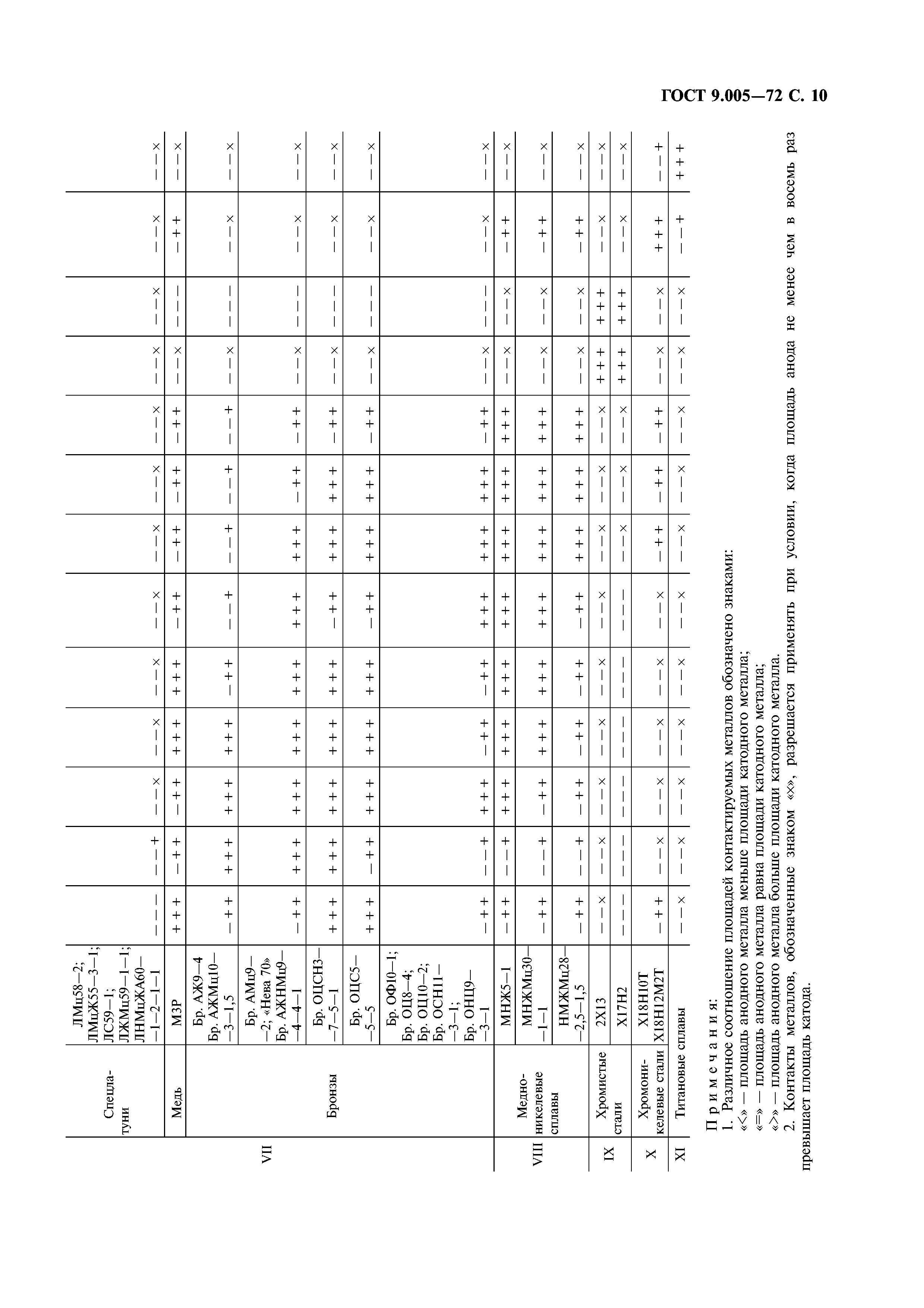 ГОСТ 9.005-72