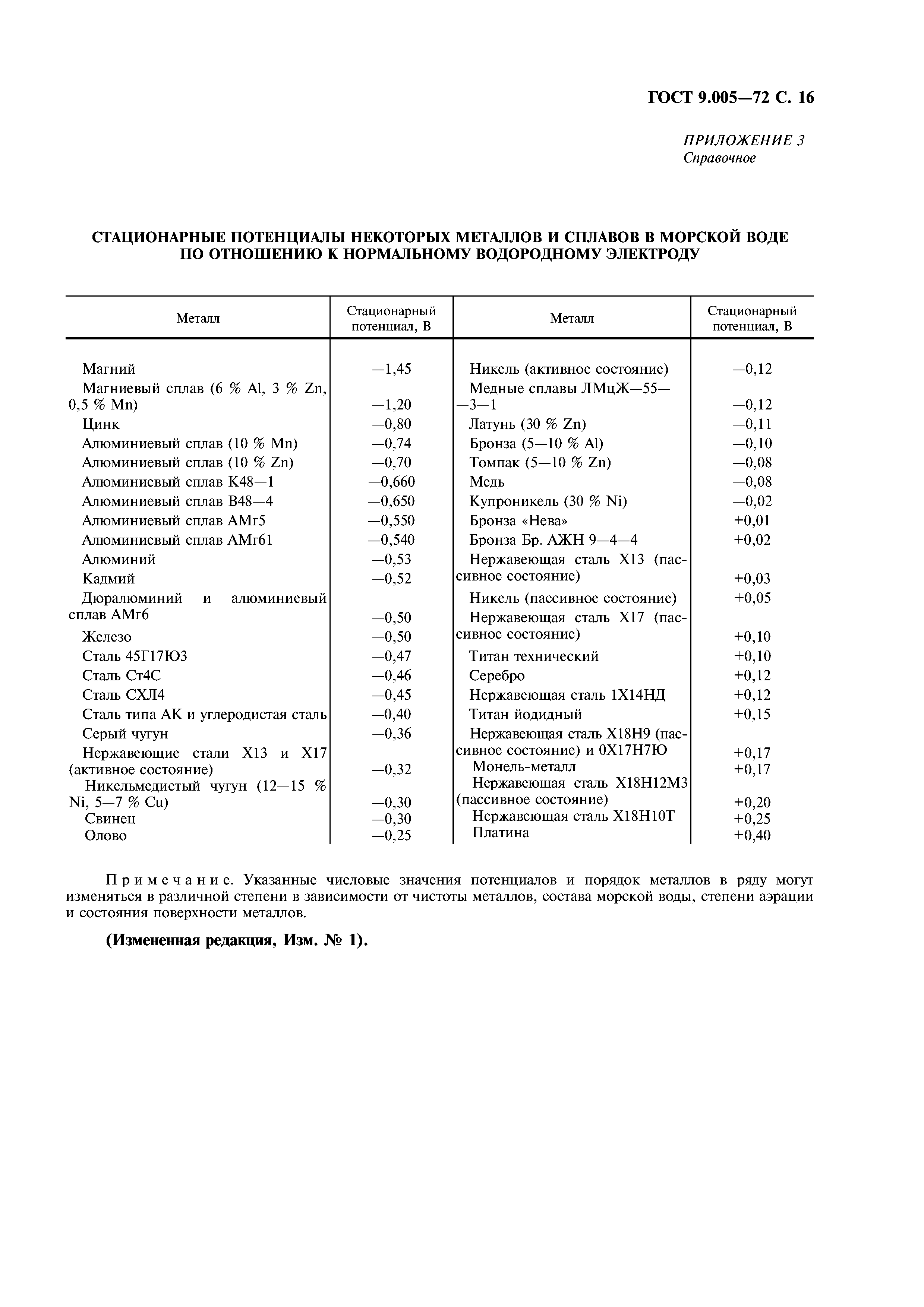 ГОСТ 9.005-72