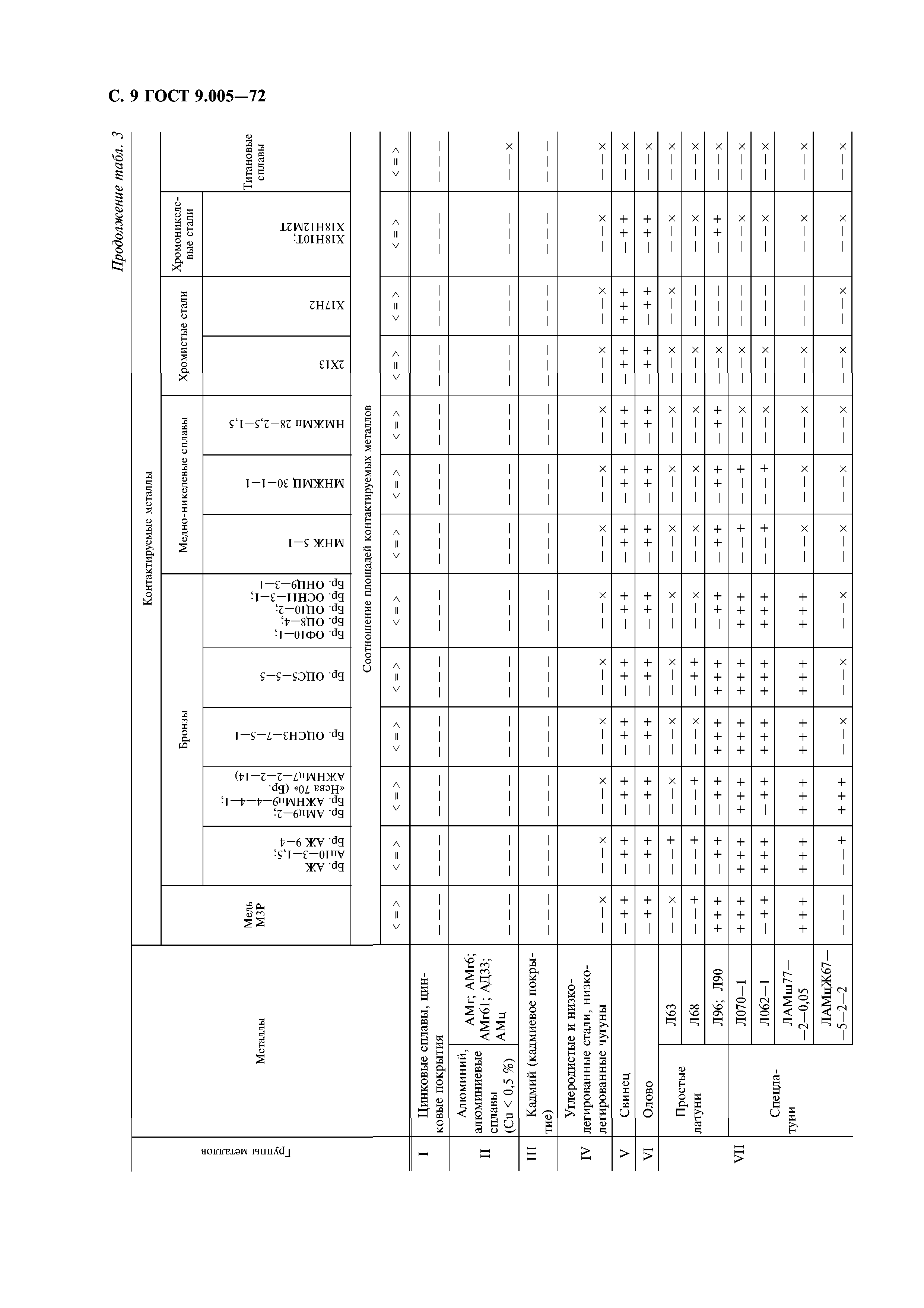 ГОСТ 9.005-72