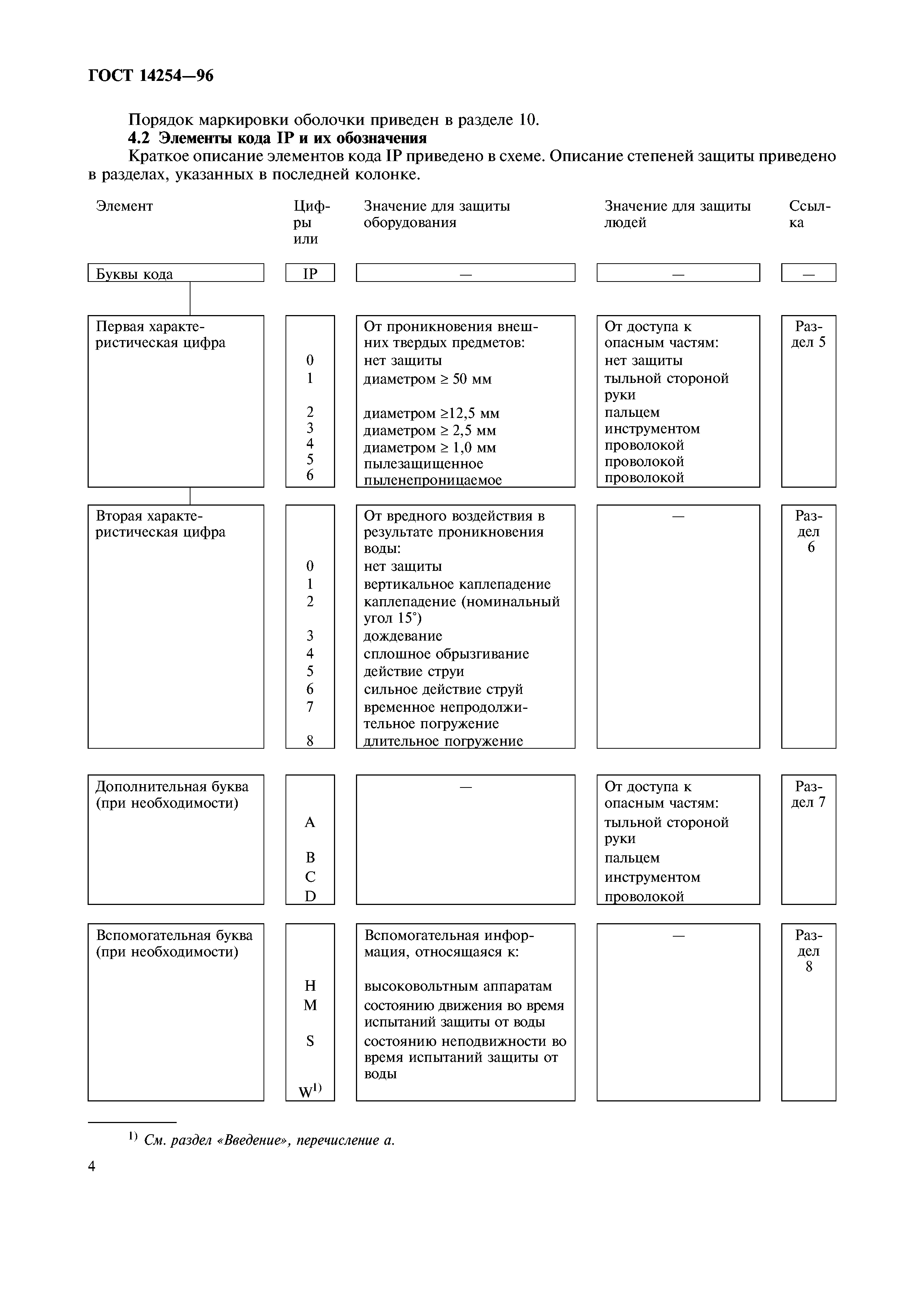 ГОСТ 14254-96