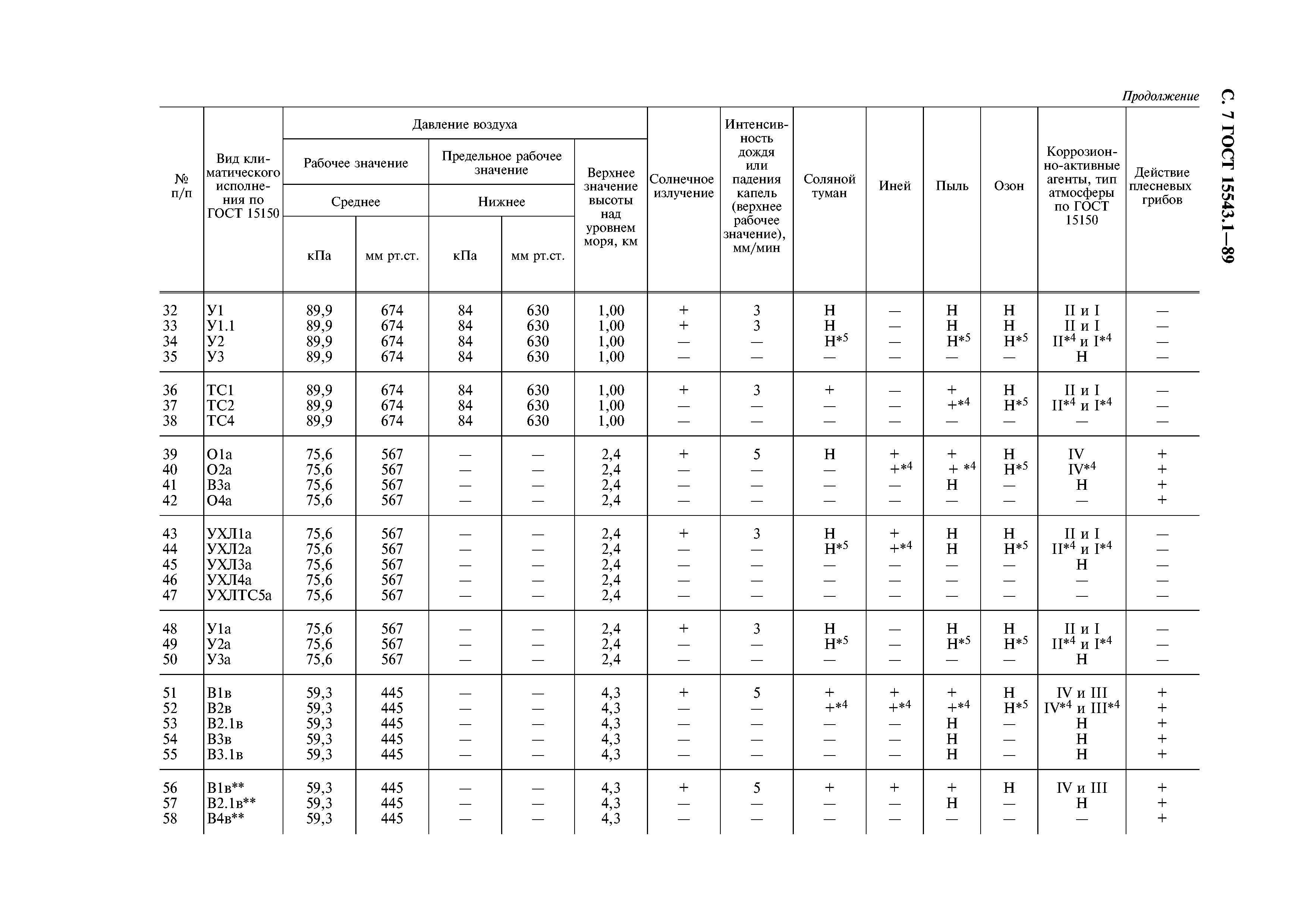 ГОСТ 15543.1-89