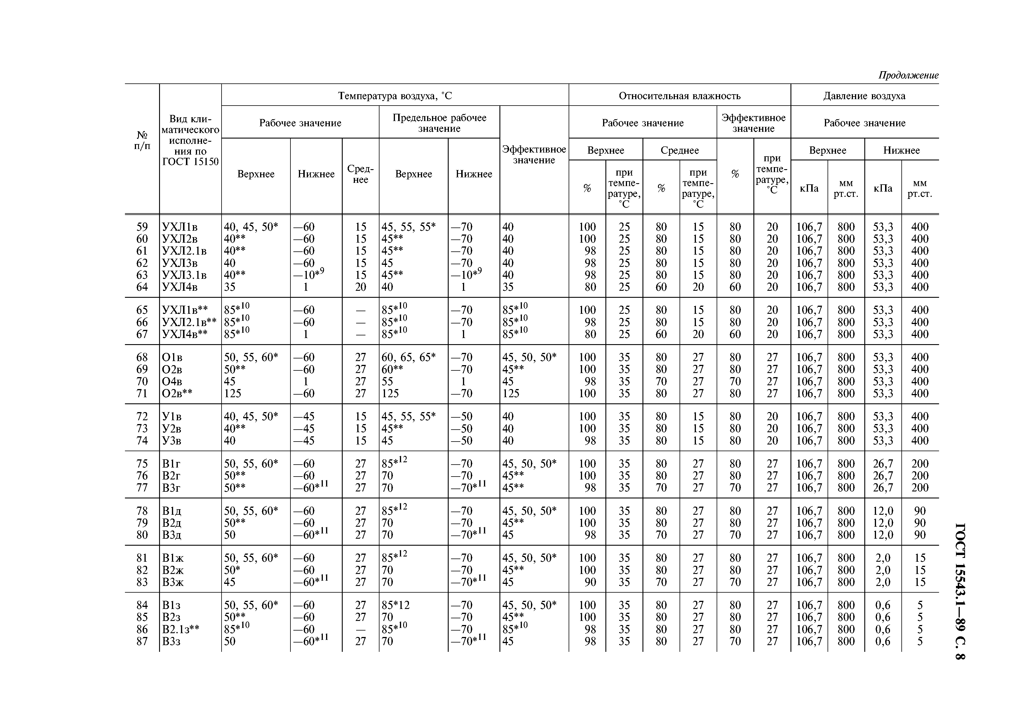 ГОСТ 15543.1-89