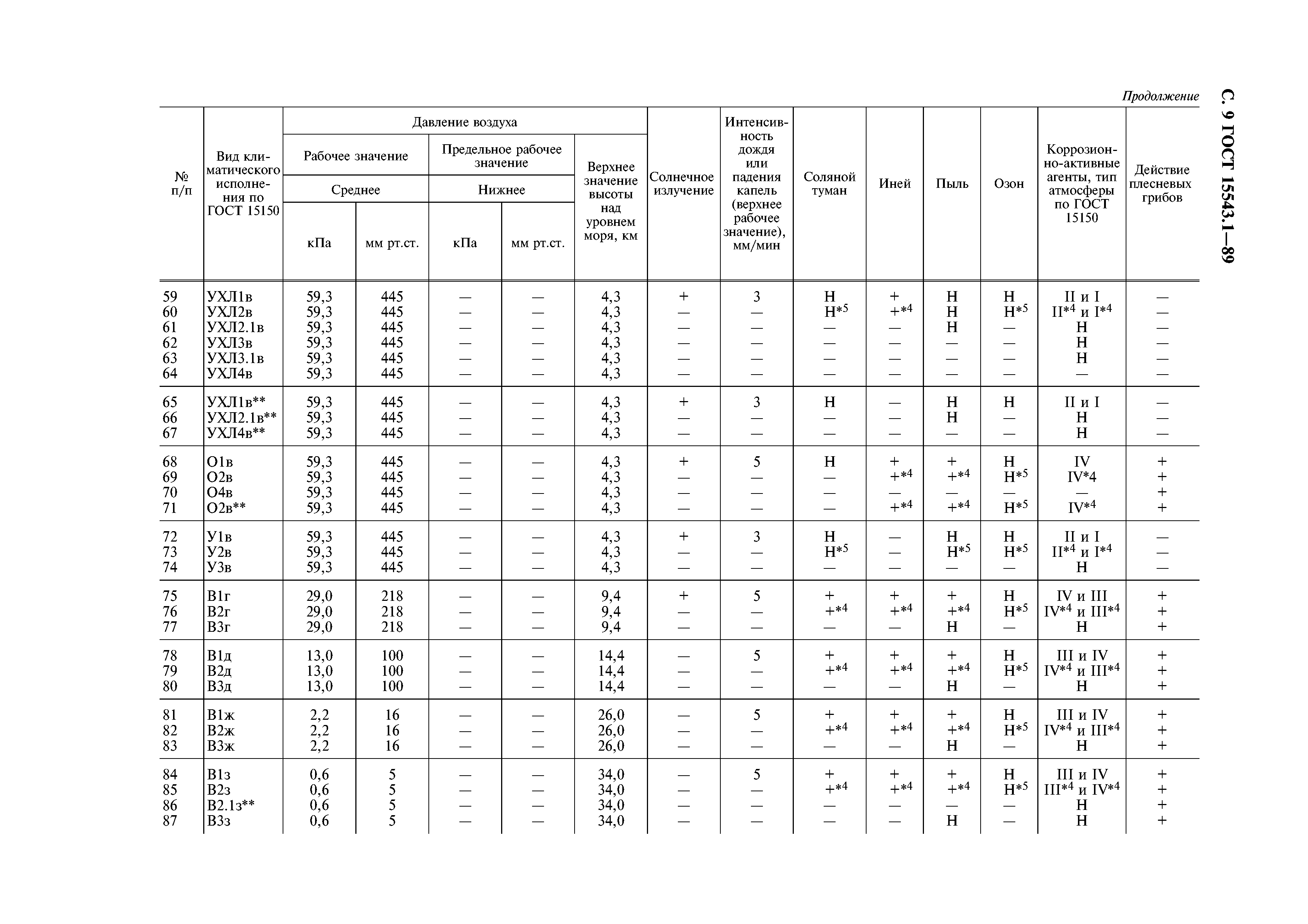 ГОСТ 15543.1-89