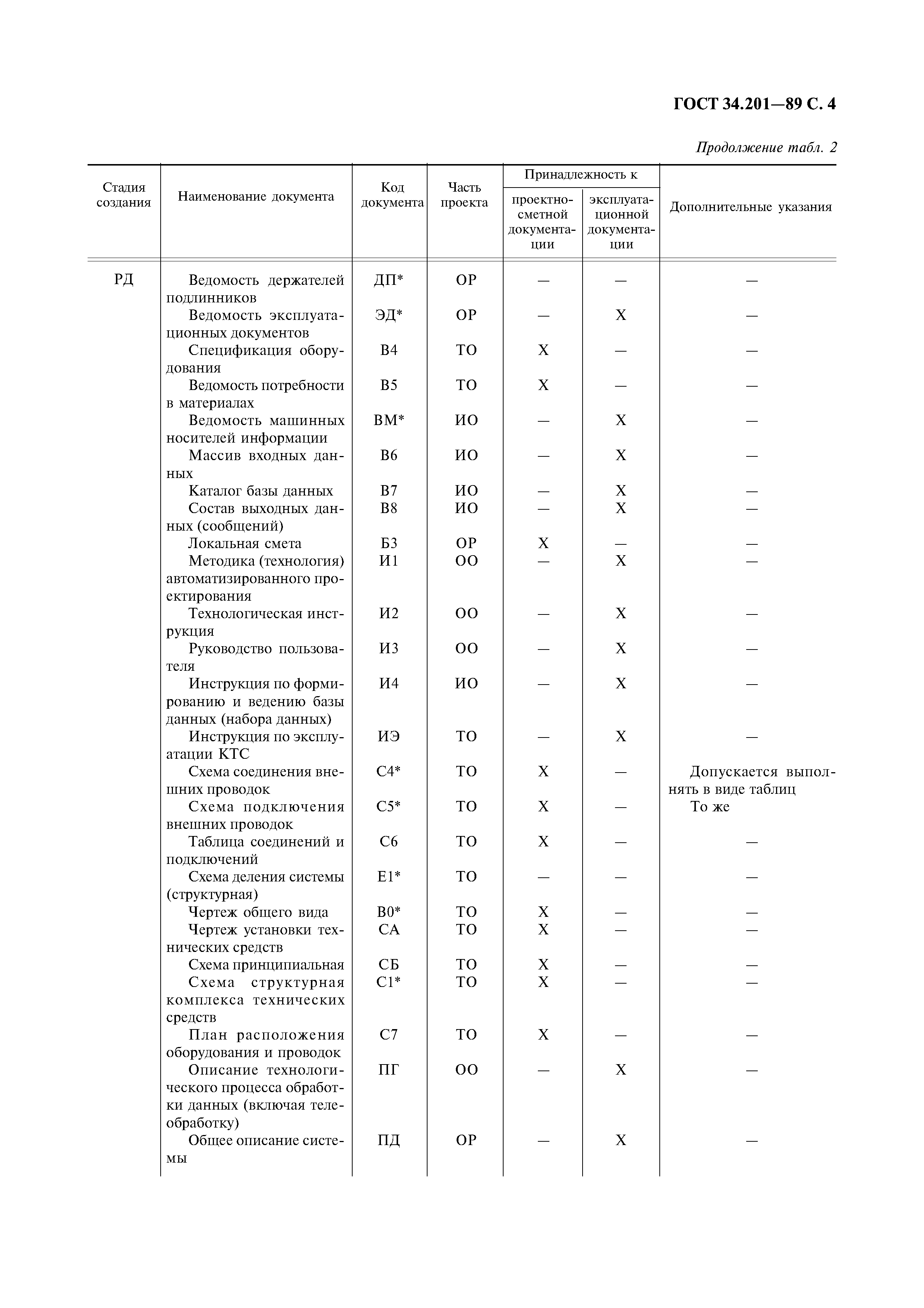 ГОСТ 34.201-89