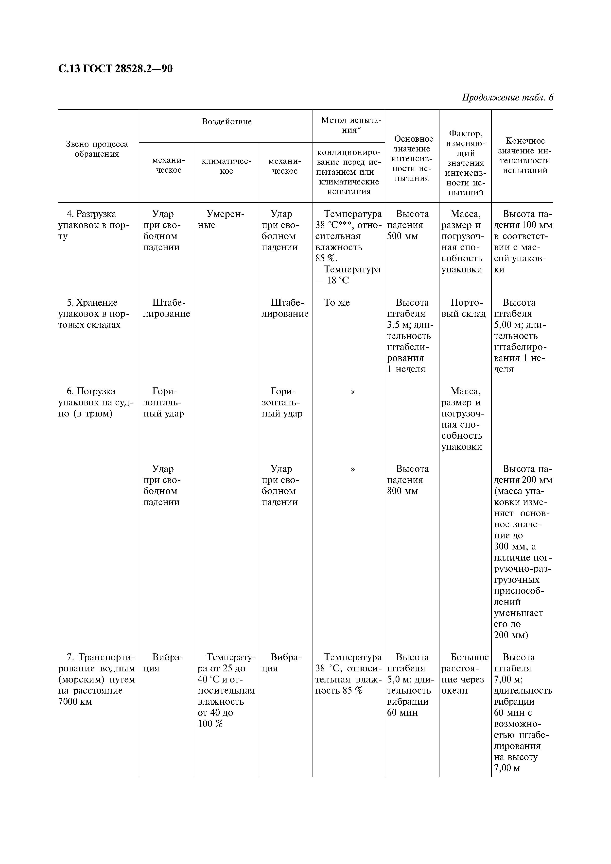 ГОСТ 28528.2-90