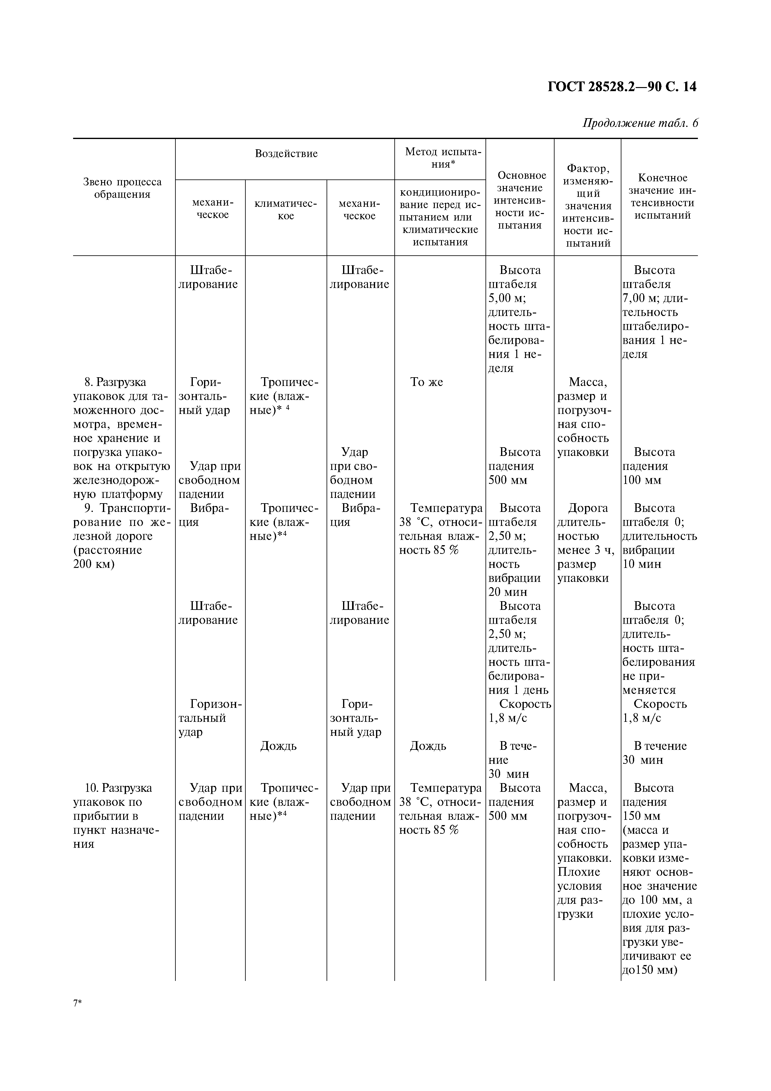 ГОСТ 28528.2-90