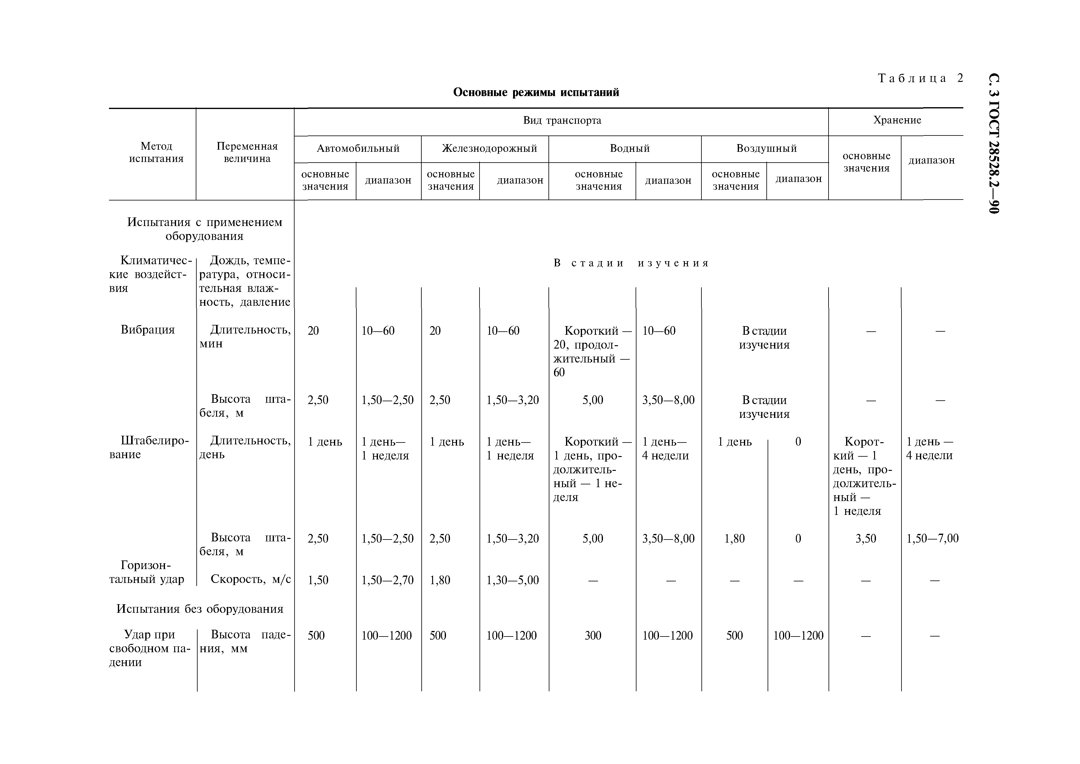 ГОСТ 28528.2-90