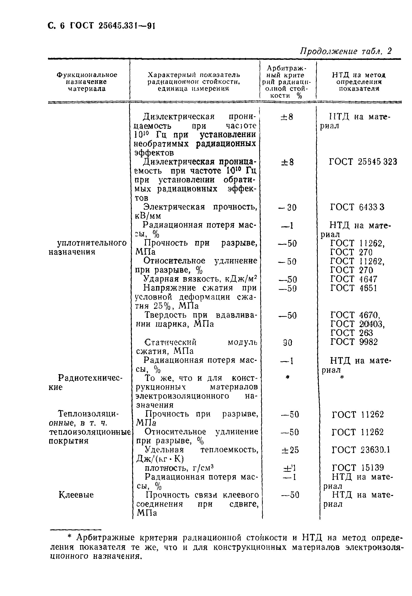 ГОСТ 25645.331-91