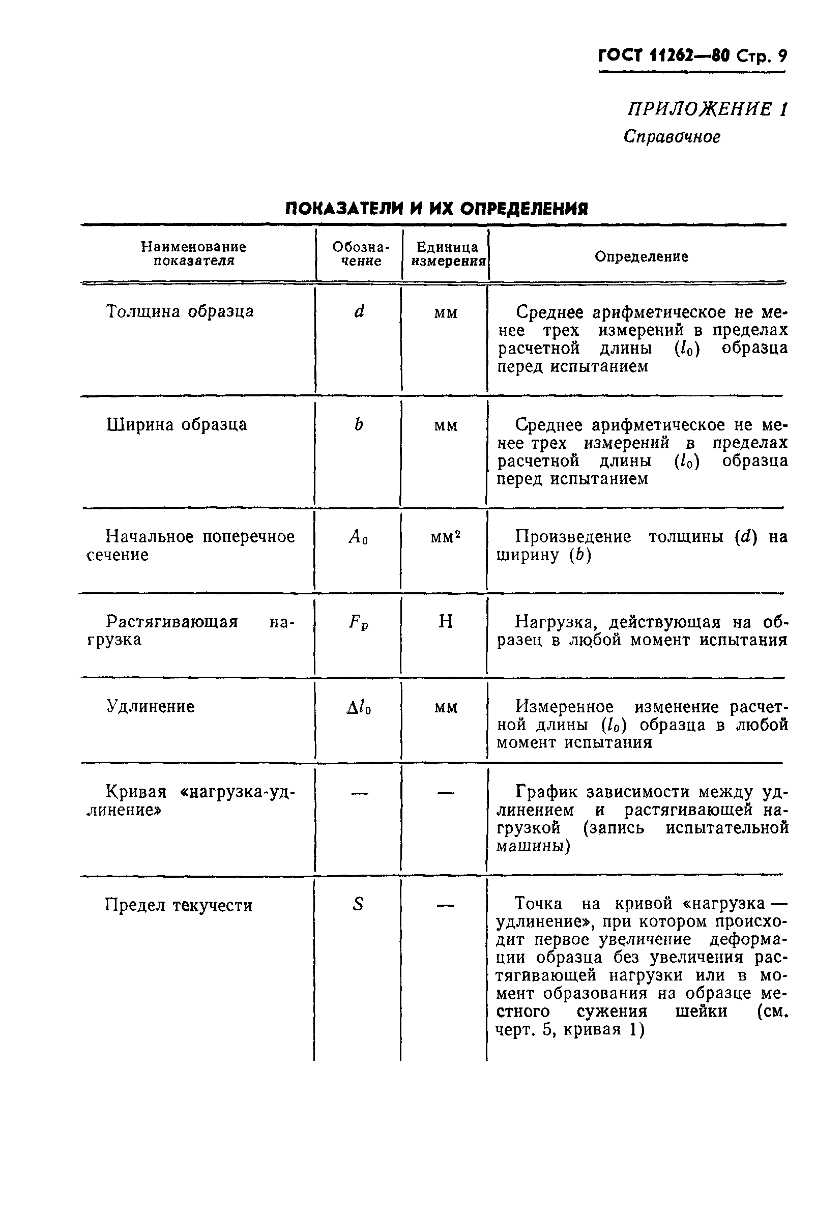 ГОСТ 11262-80