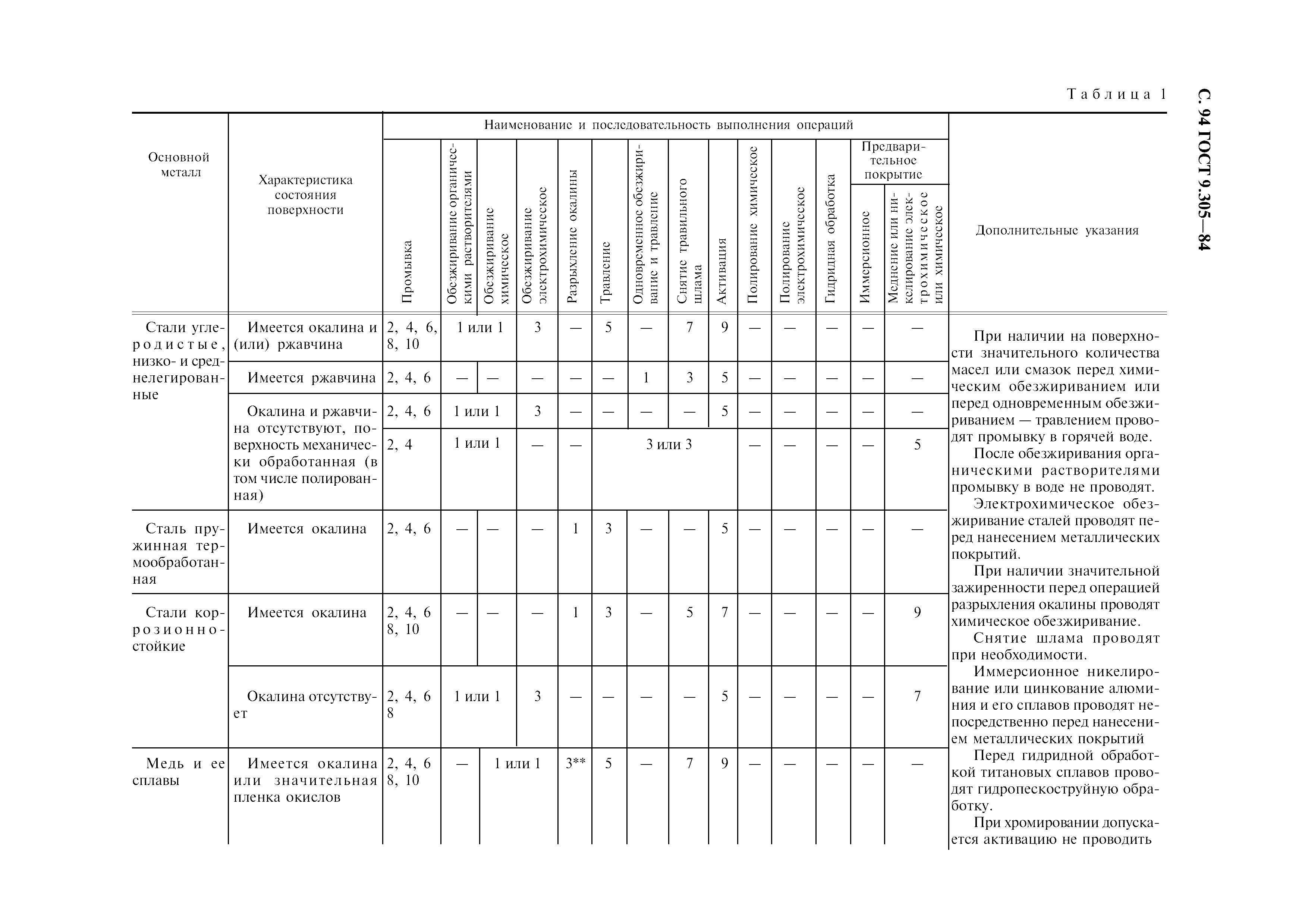 ГОСТ 9.305-84