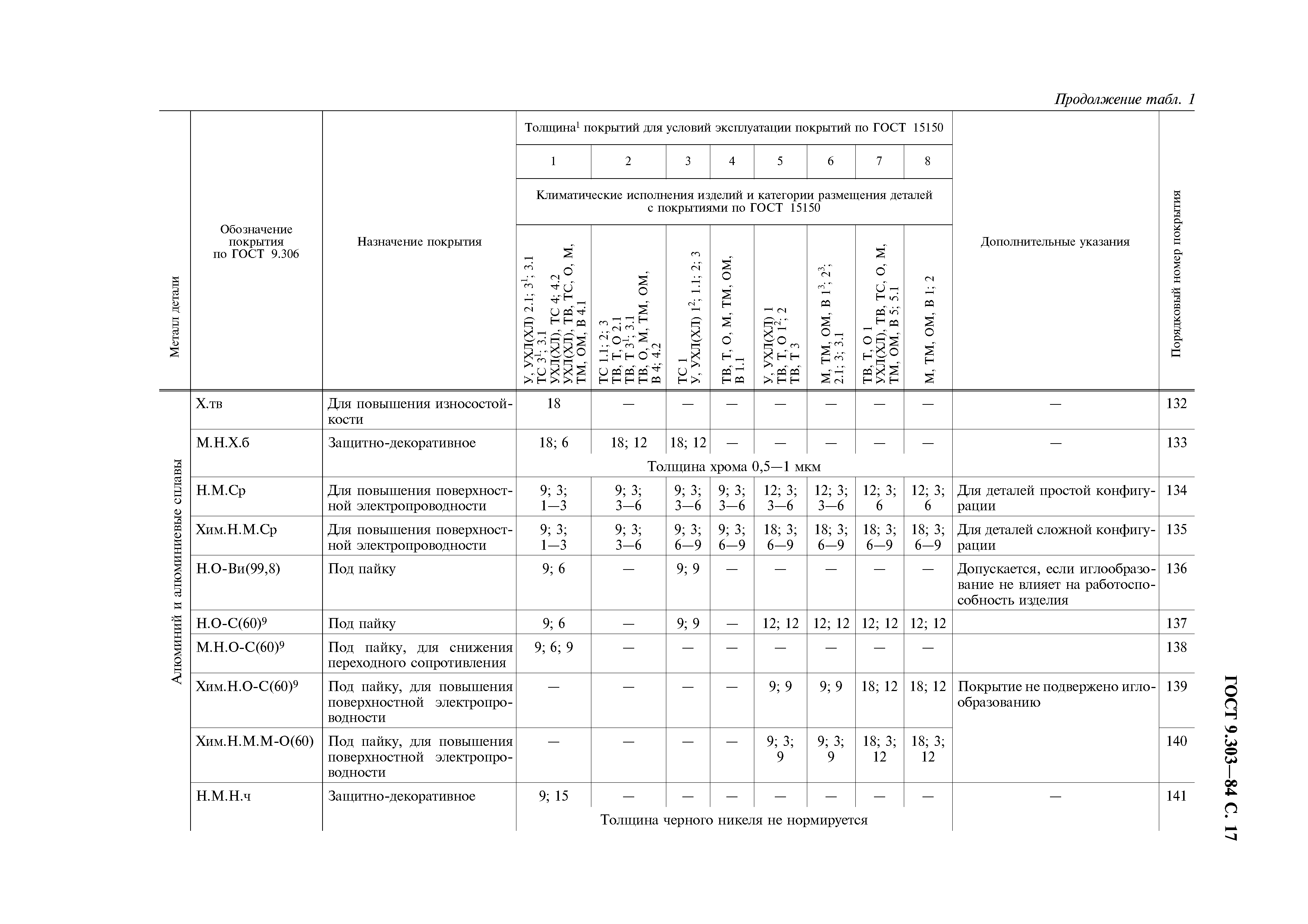 ГОСТ 9.303-84