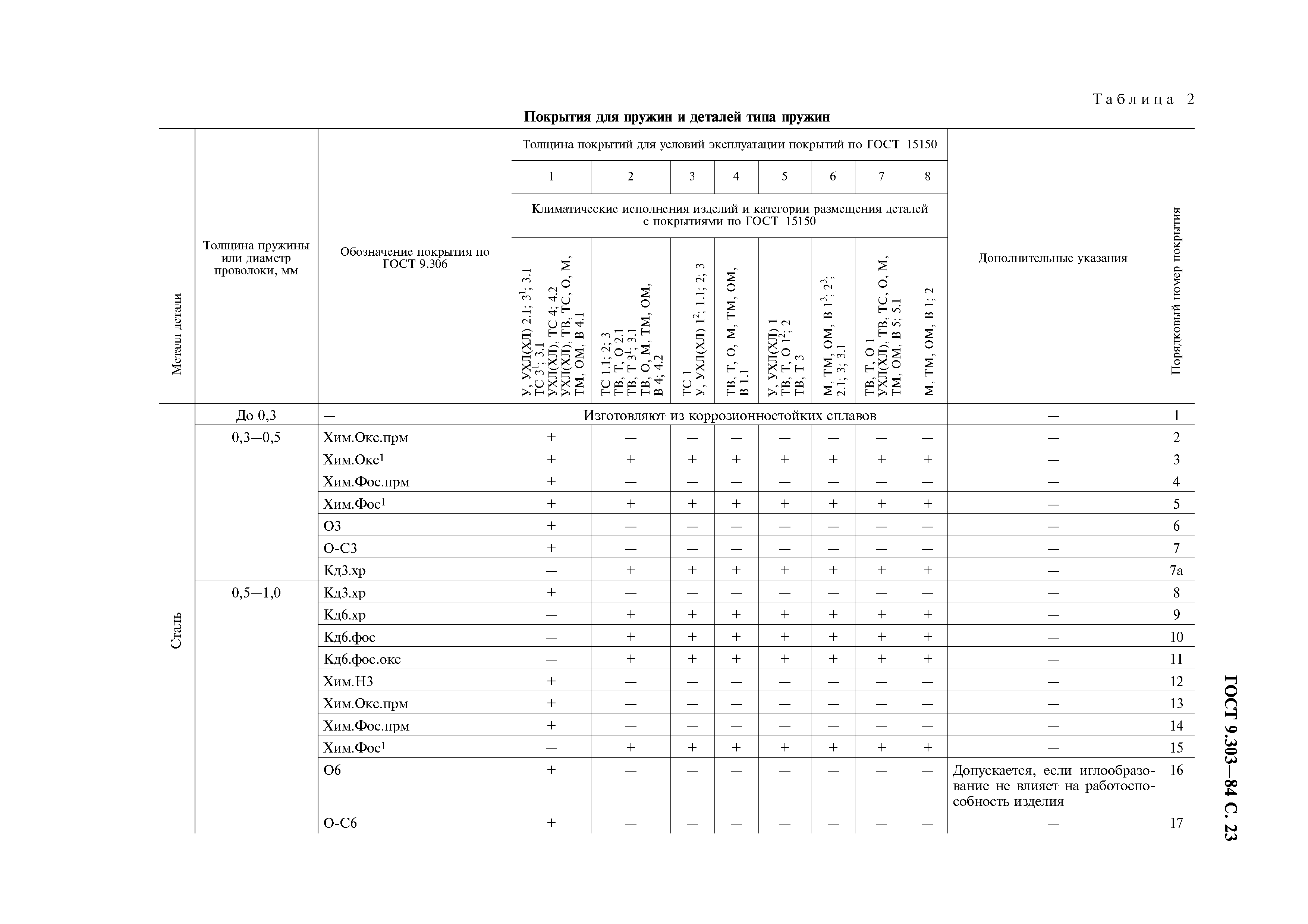 ГОСТ 9.303-84