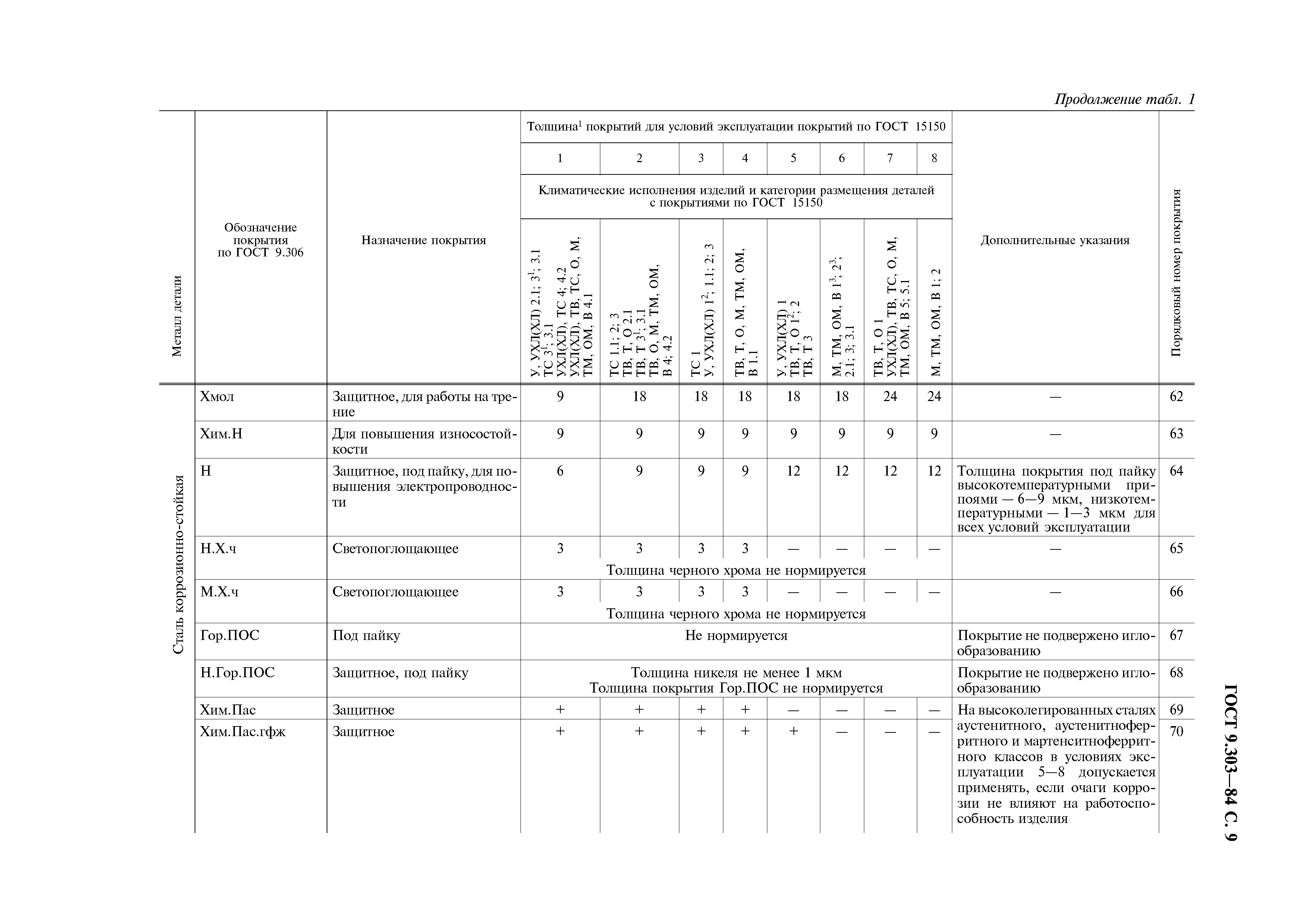 ГОСТ 9.303-84