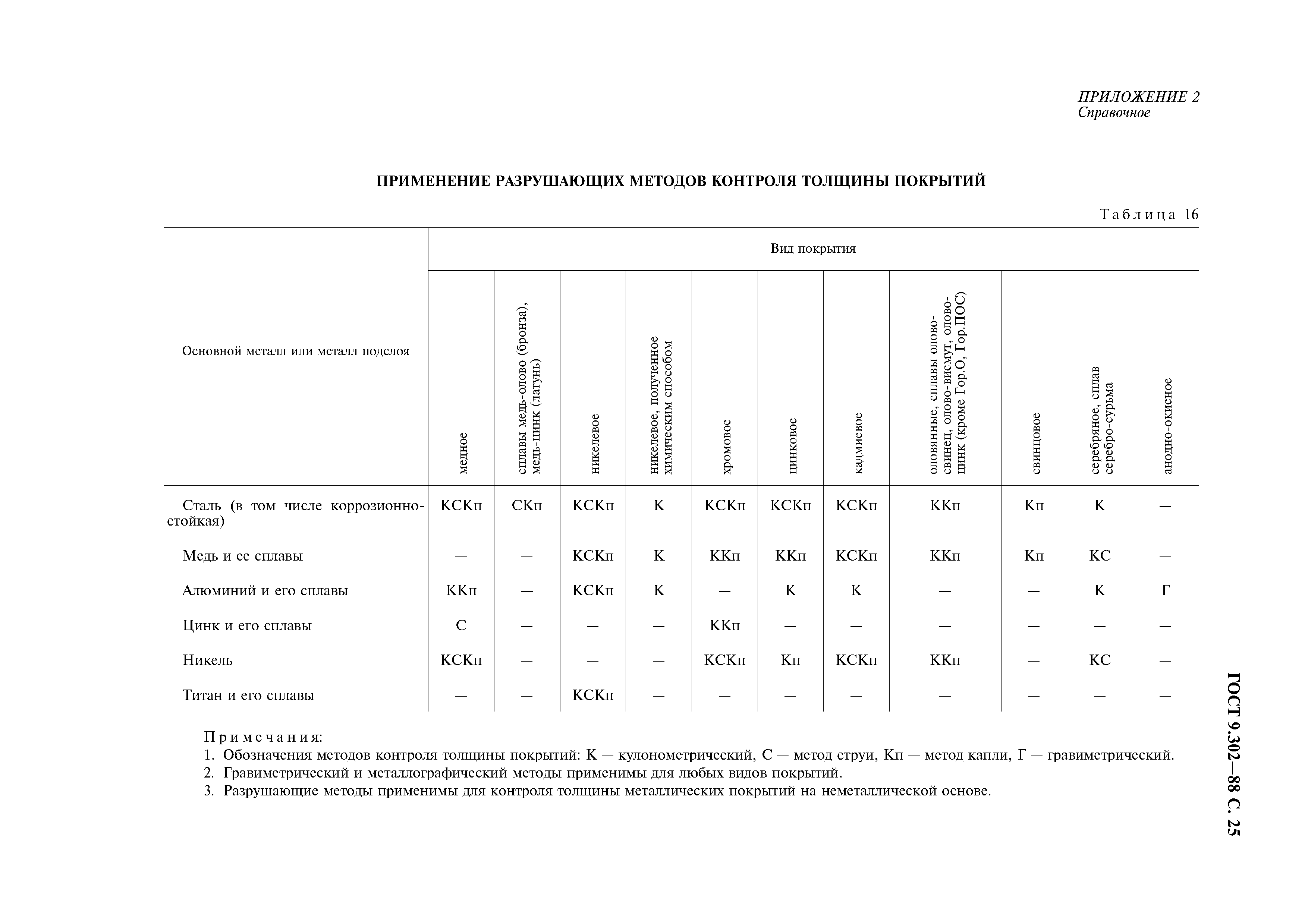 ГОСТ 9.302-88