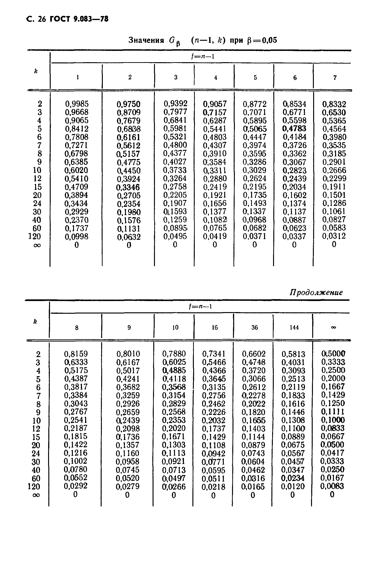 ГОСТ 9.083-78