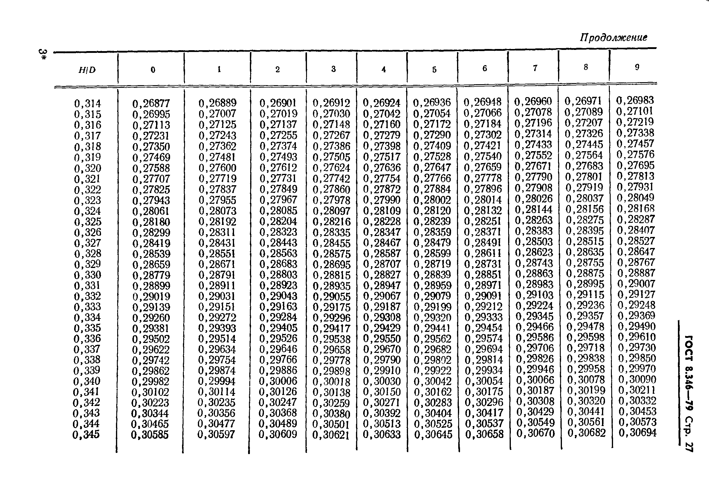 ГОСТ 8.346-79