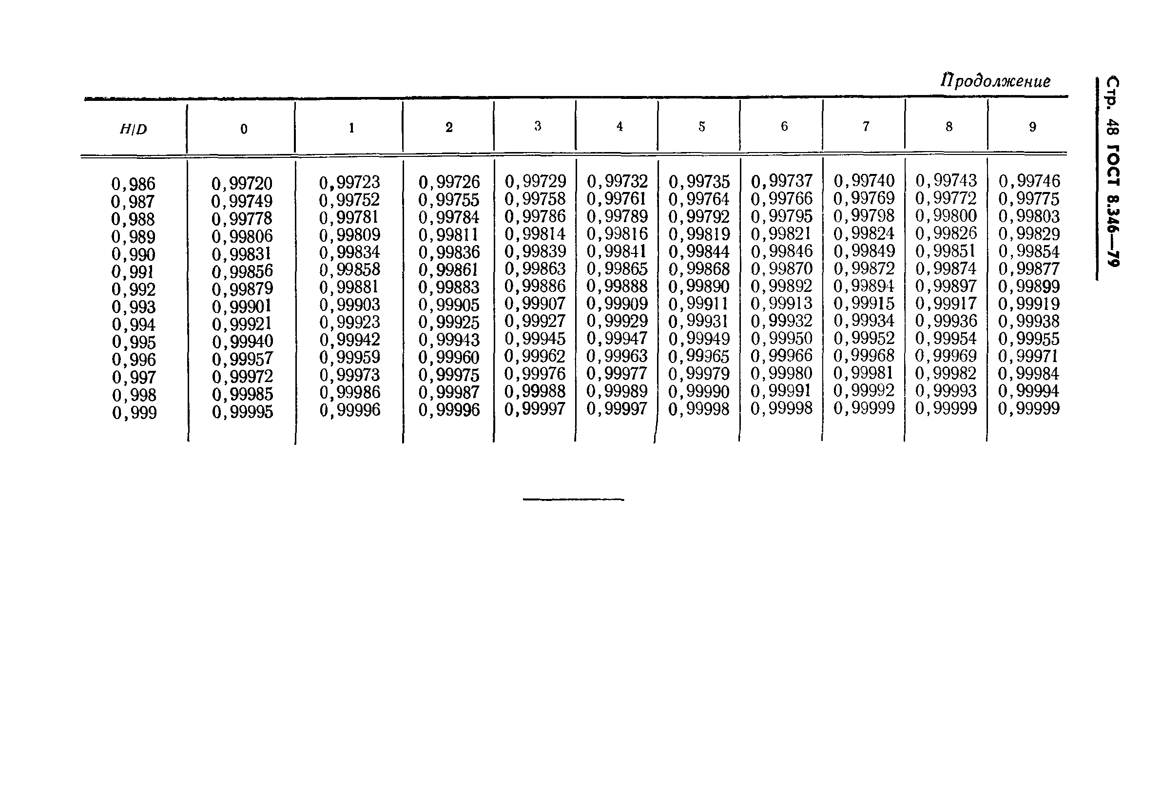 ГОСТ 8.346-79