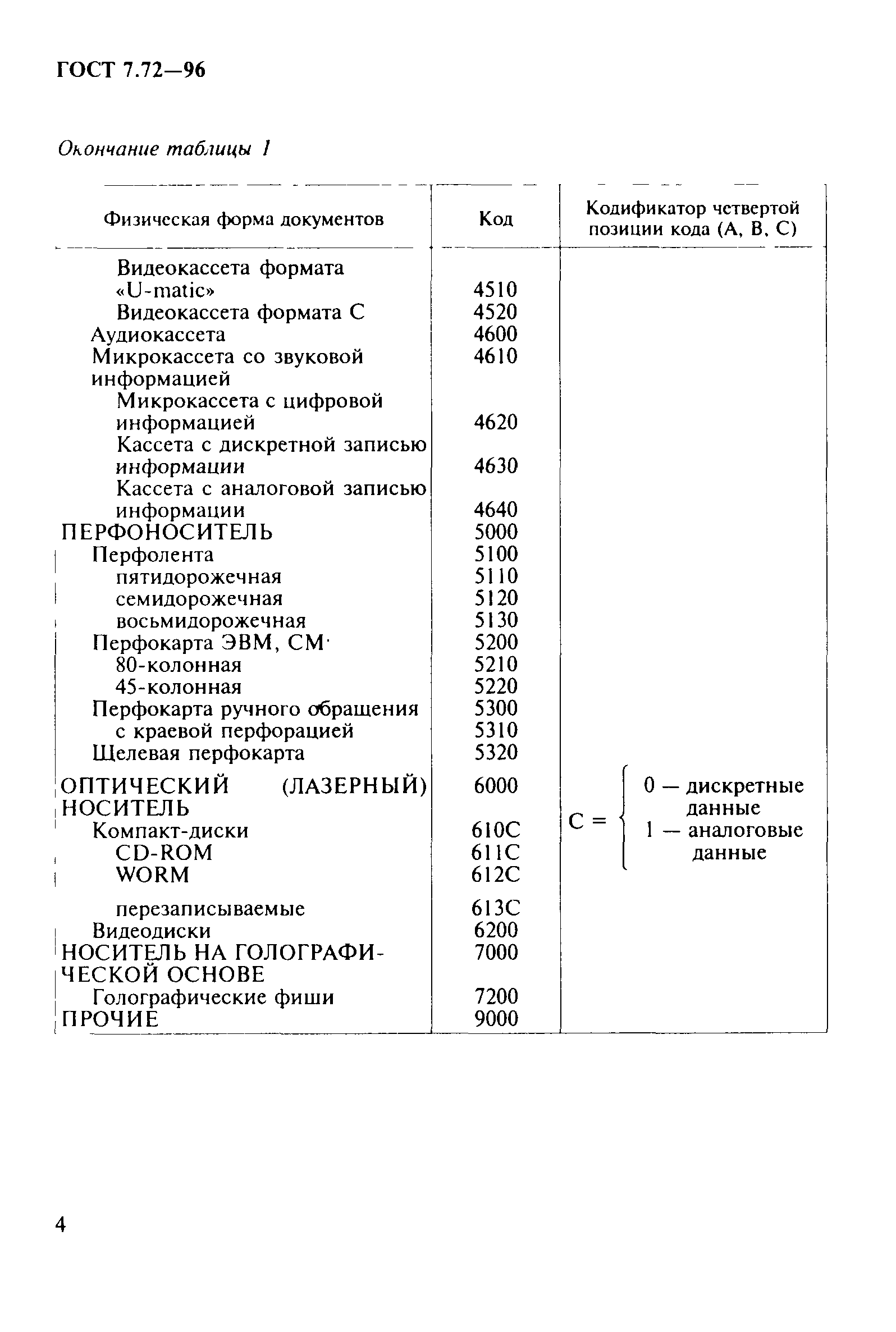 ГОСТ 7.72-96