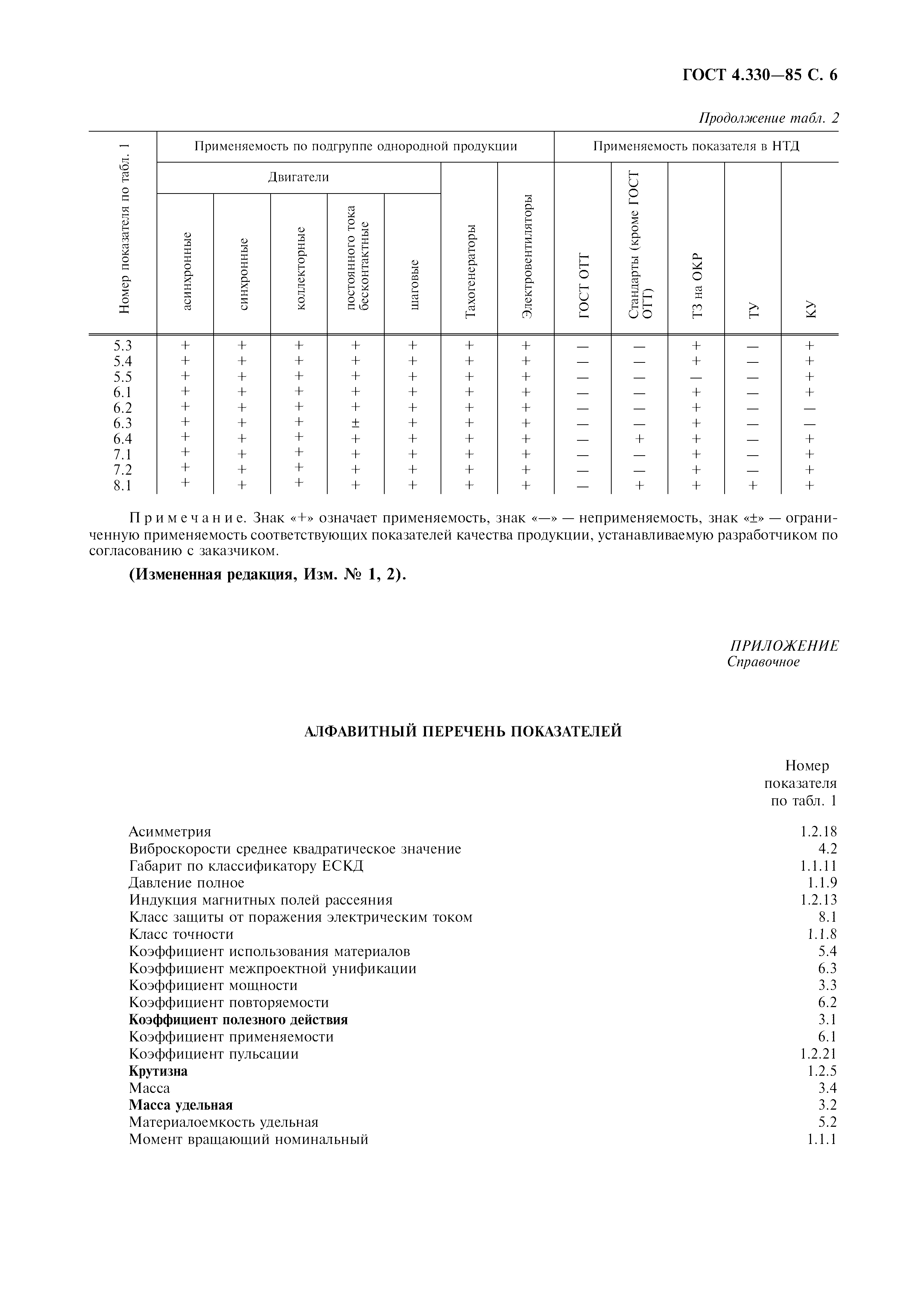 ГОСТ 4.330-85